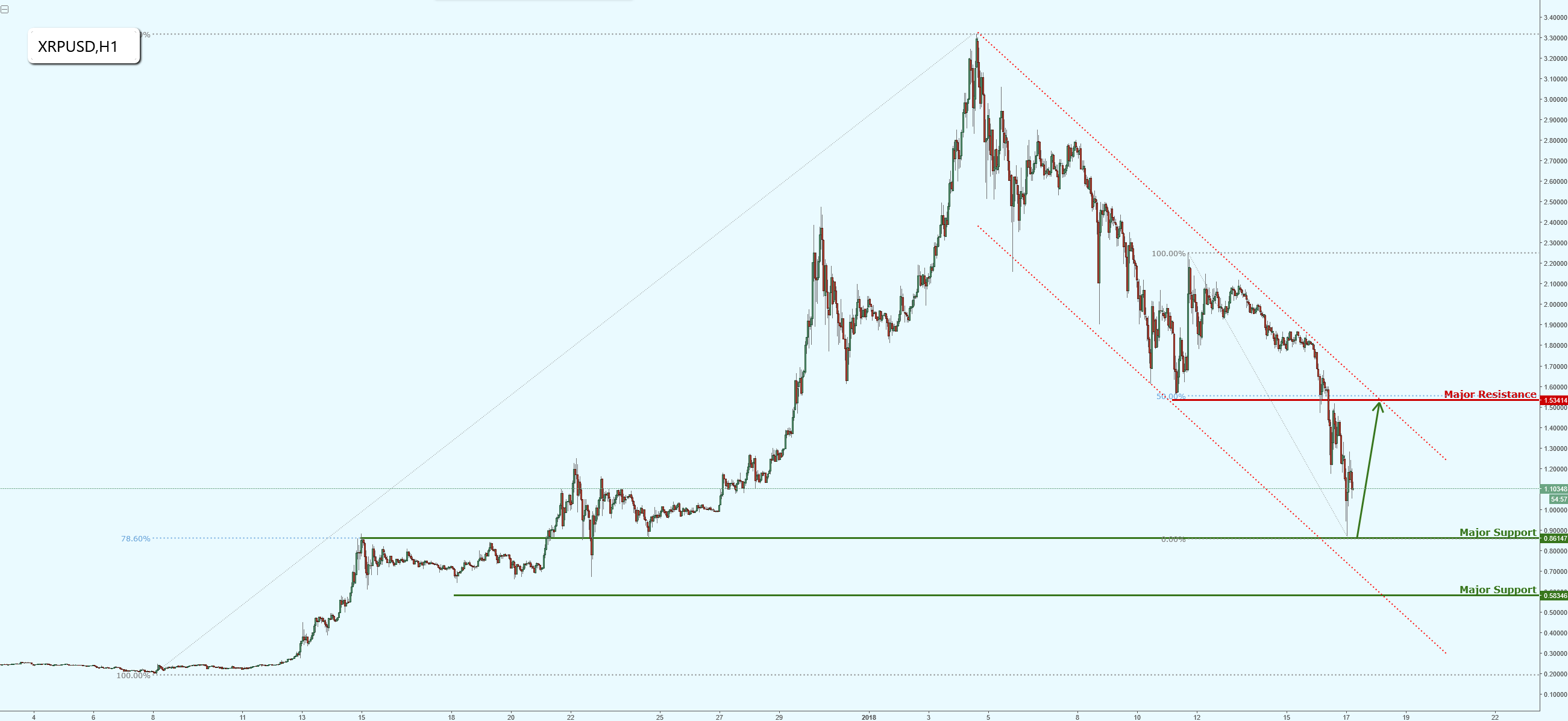 Ripple on Major Support, Prepare for a Bounce!