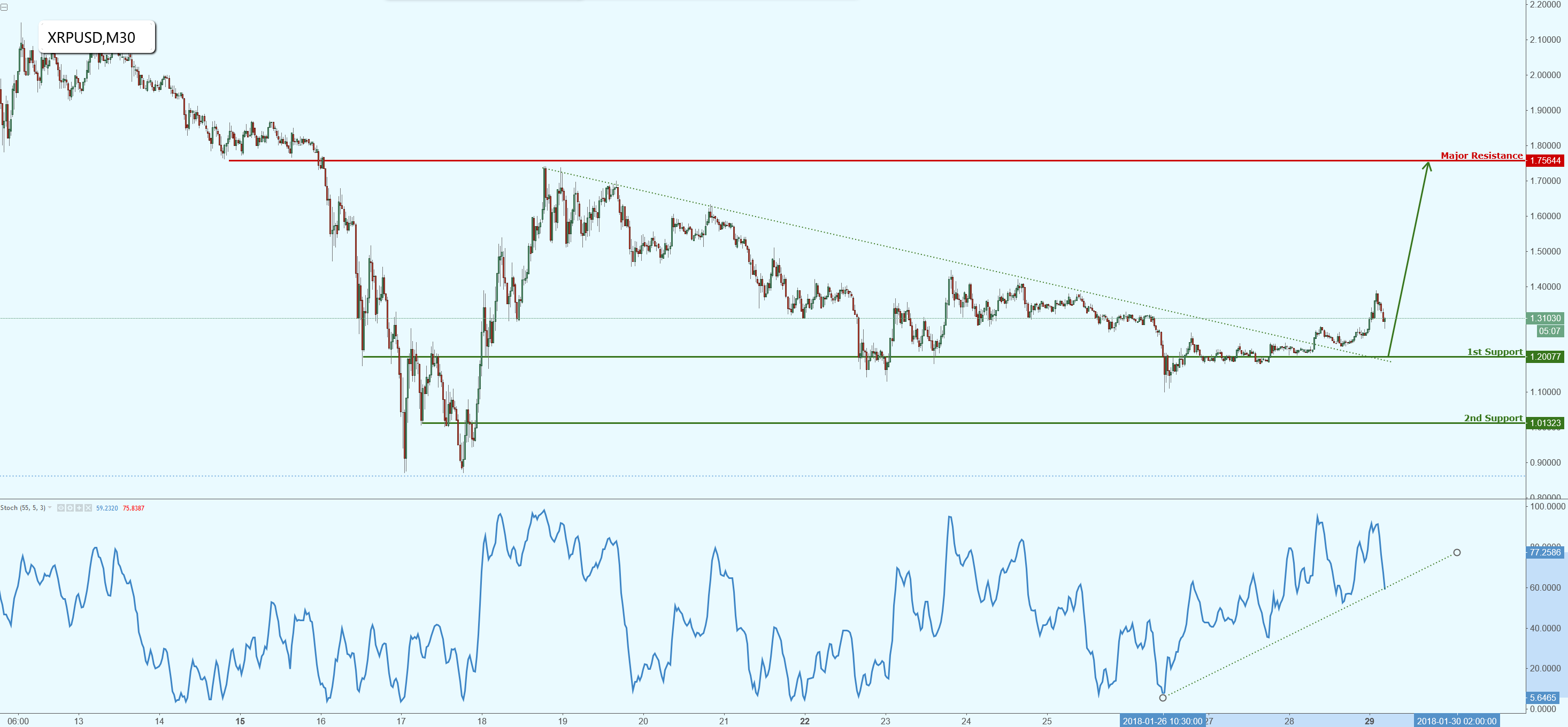 Ripple Has Broken a Major Descending Resistance Line!