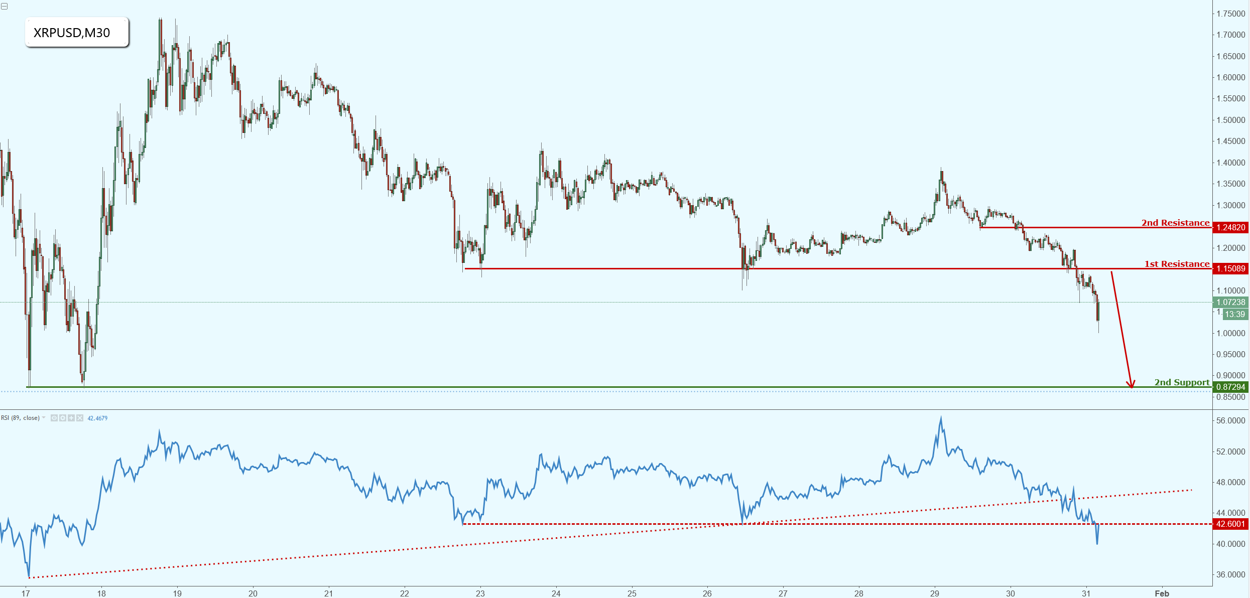Ripple Dropping Strongly, Watch for a Pullback to Resistance!