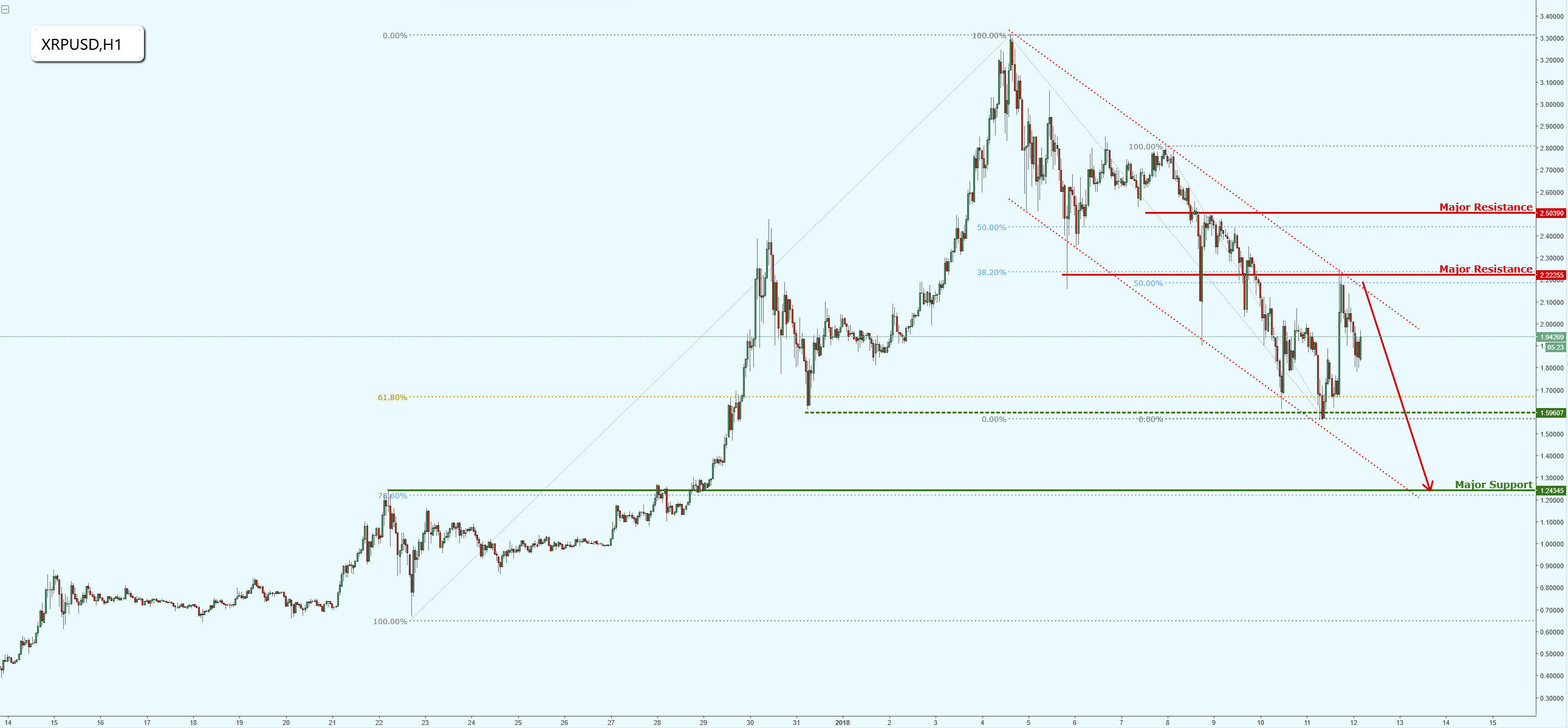 Ripple Facing Tremendous Bearish Pressure!