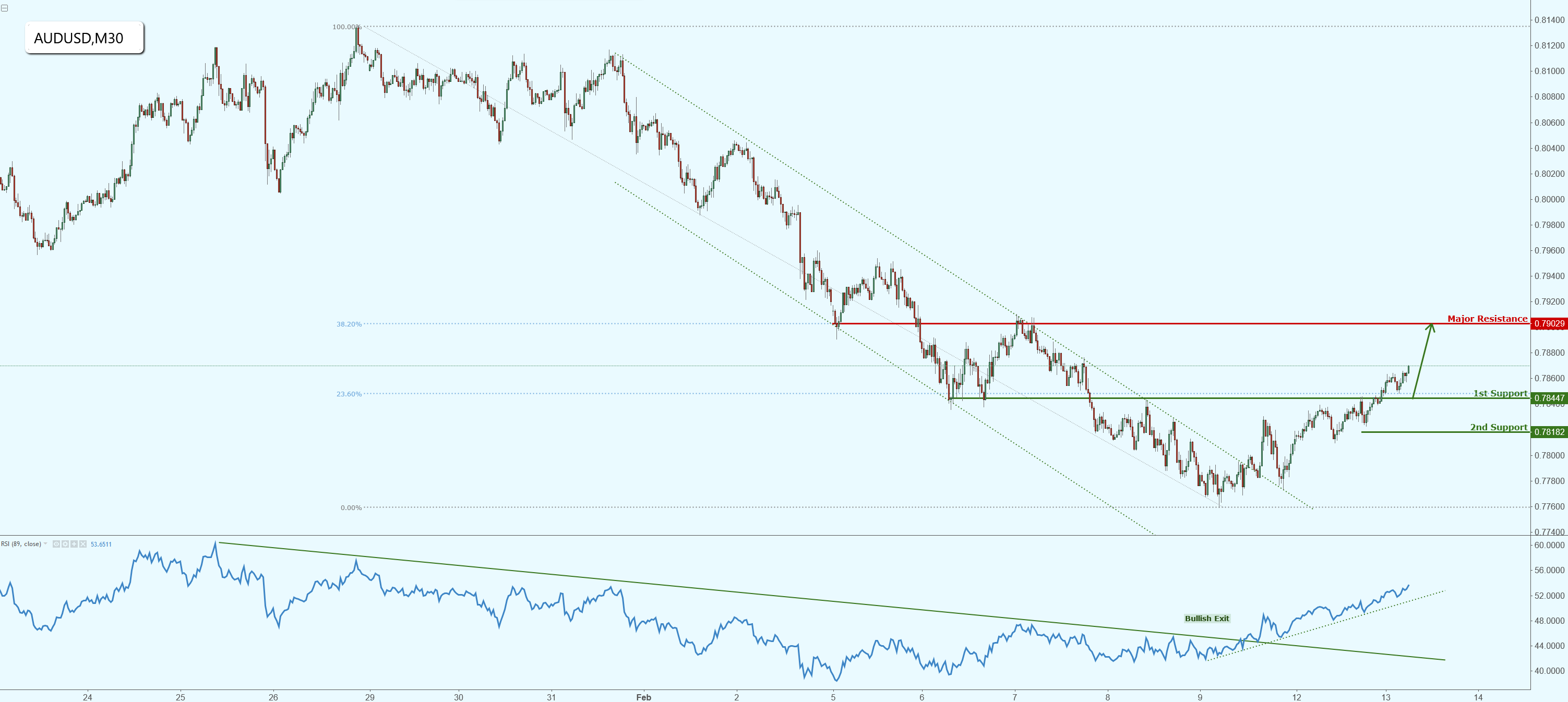 AUDUSD Breaking Out Nicely, Potential Further Rise!