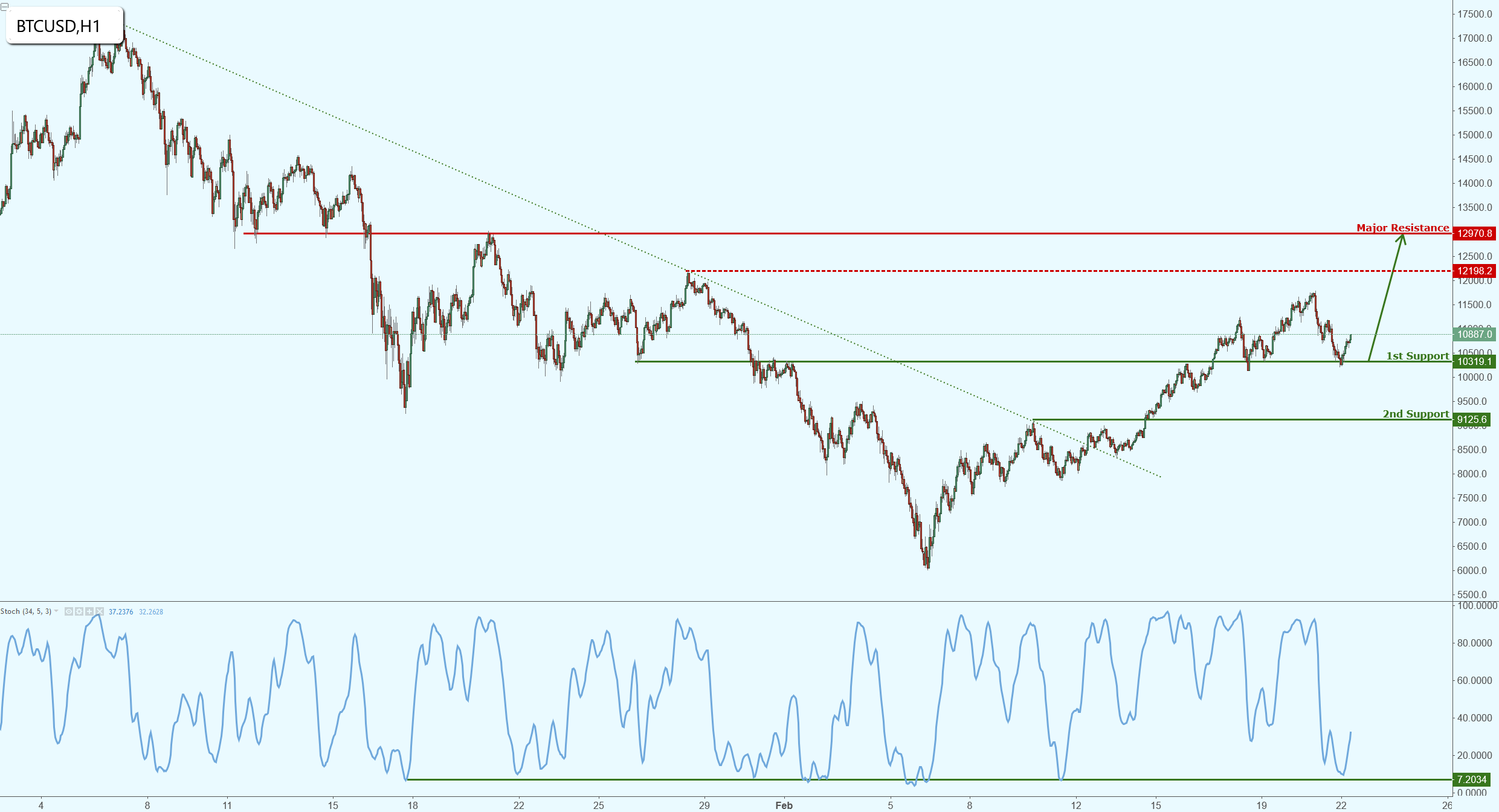 Bitcoin Bouncing Nicely From Support, Potential for Further Rise!