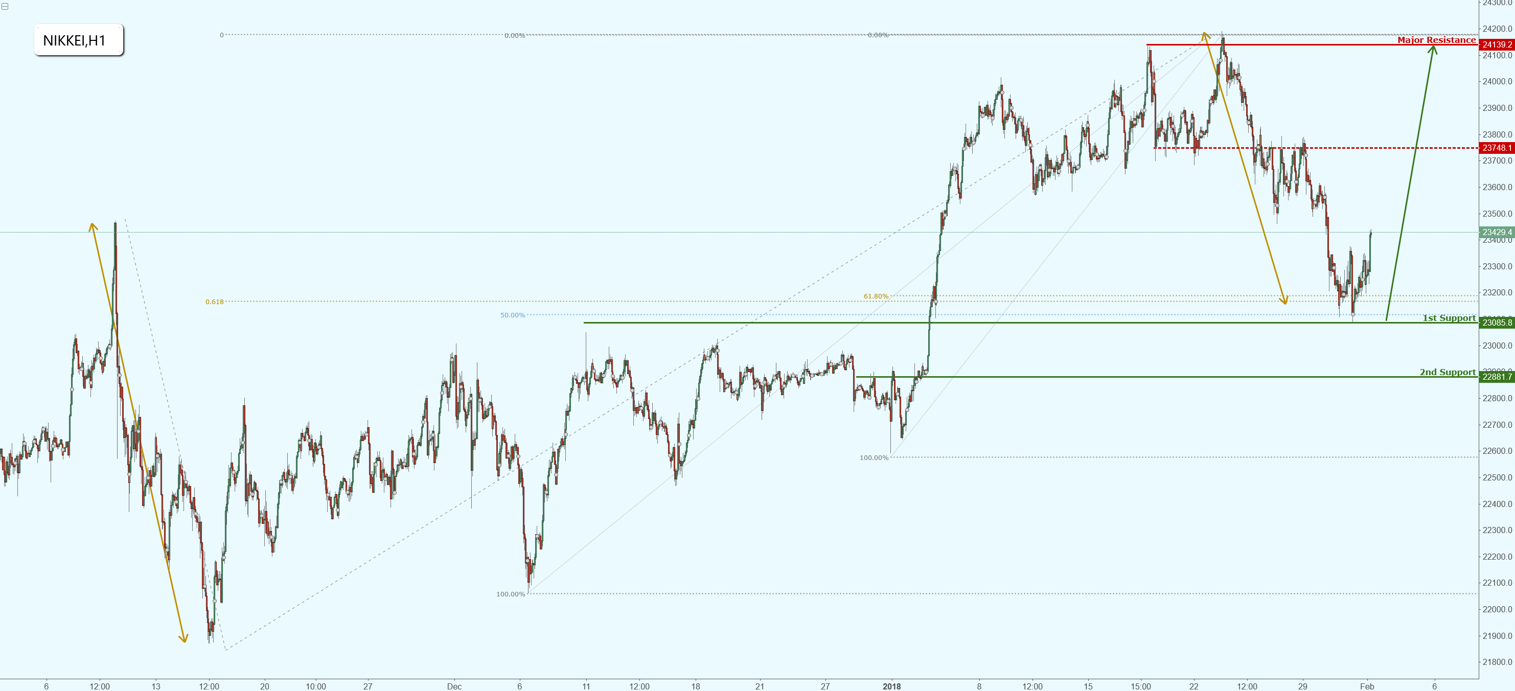 Japan 225 Right Above Major Support, Watch for a Strong Bounce!