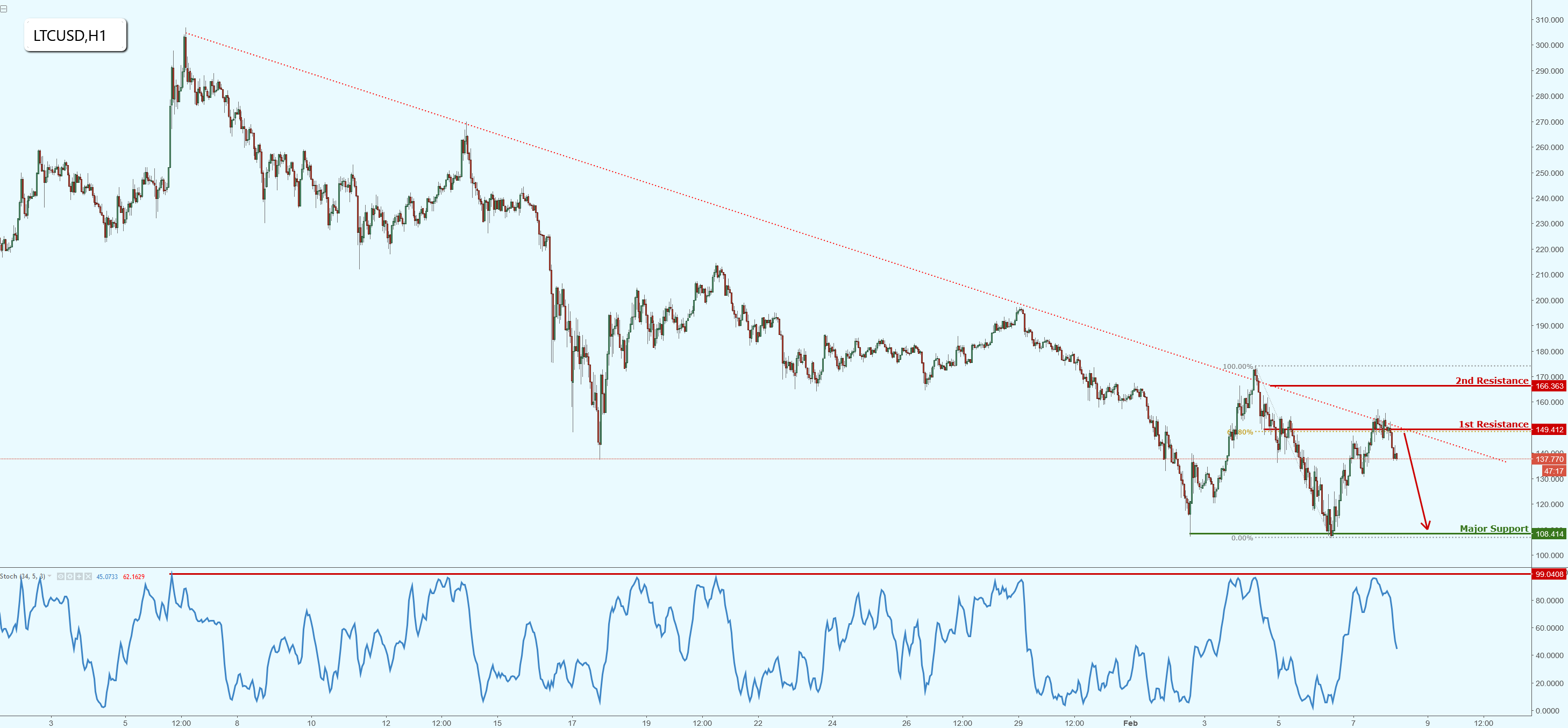 LTCUSD Has Reacted Nicely From Our Descending Resistance, Keep an Eye Out!