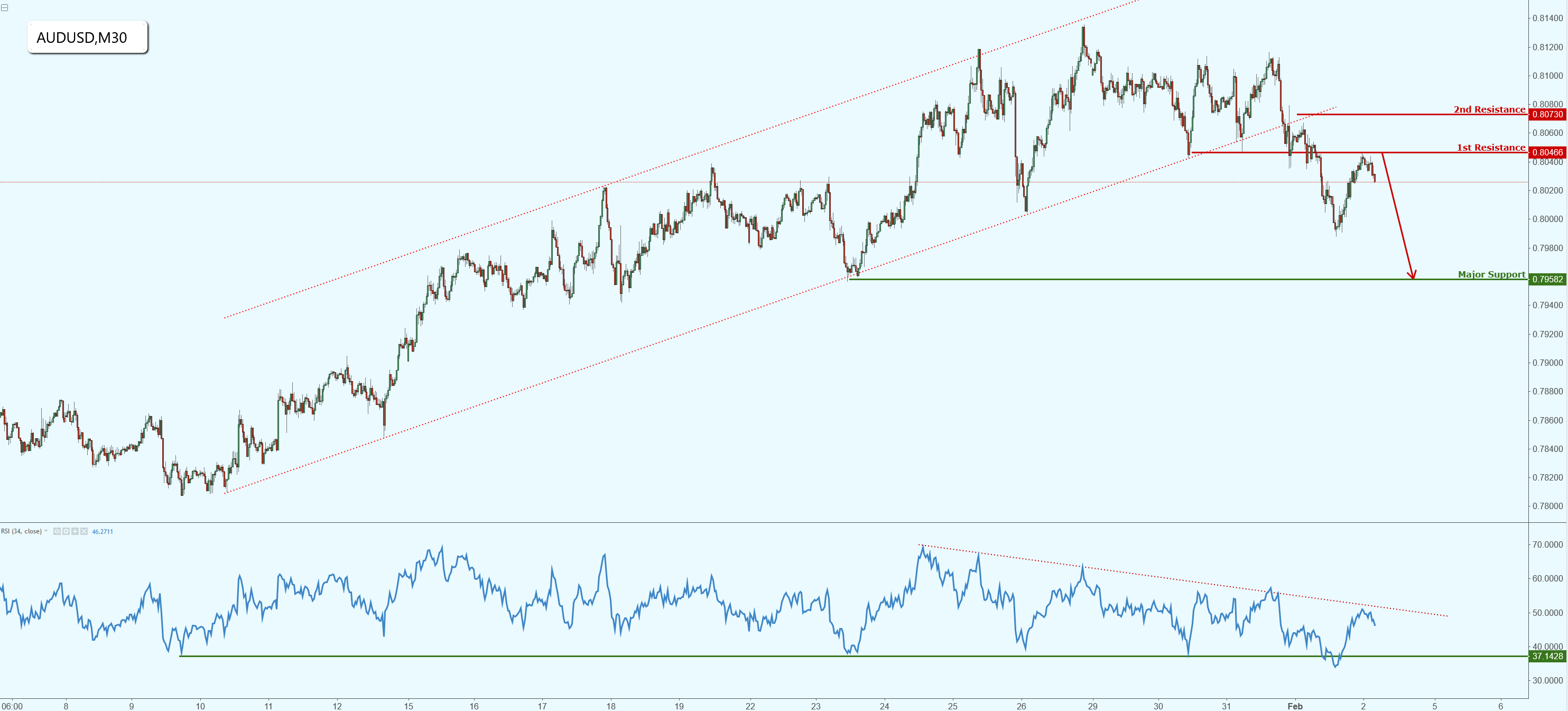AUDUSD Right on Pullback Resistance, Watch for a Further Drop!