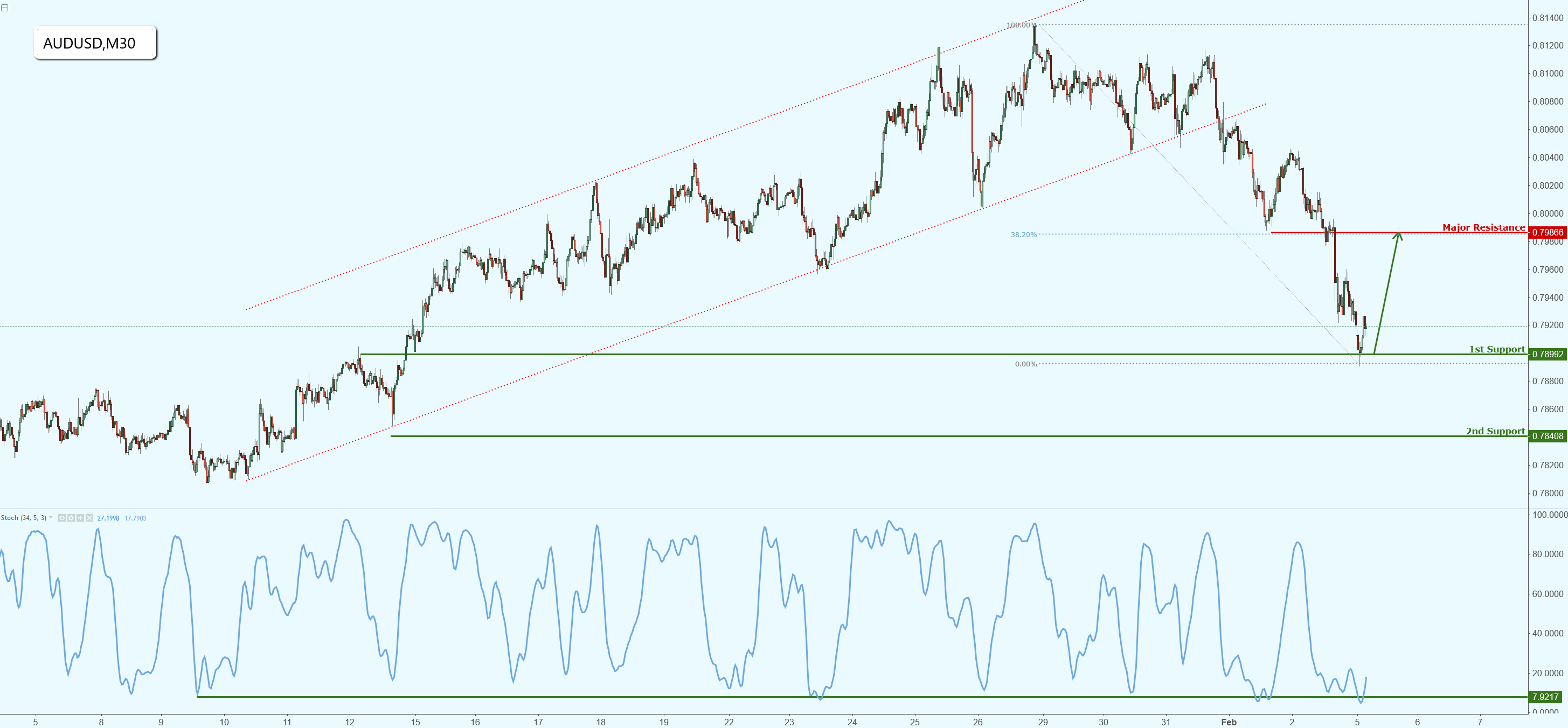 AUDUSD Dropped Perfectly to Our Support, Prepare for a Potential Bounce!