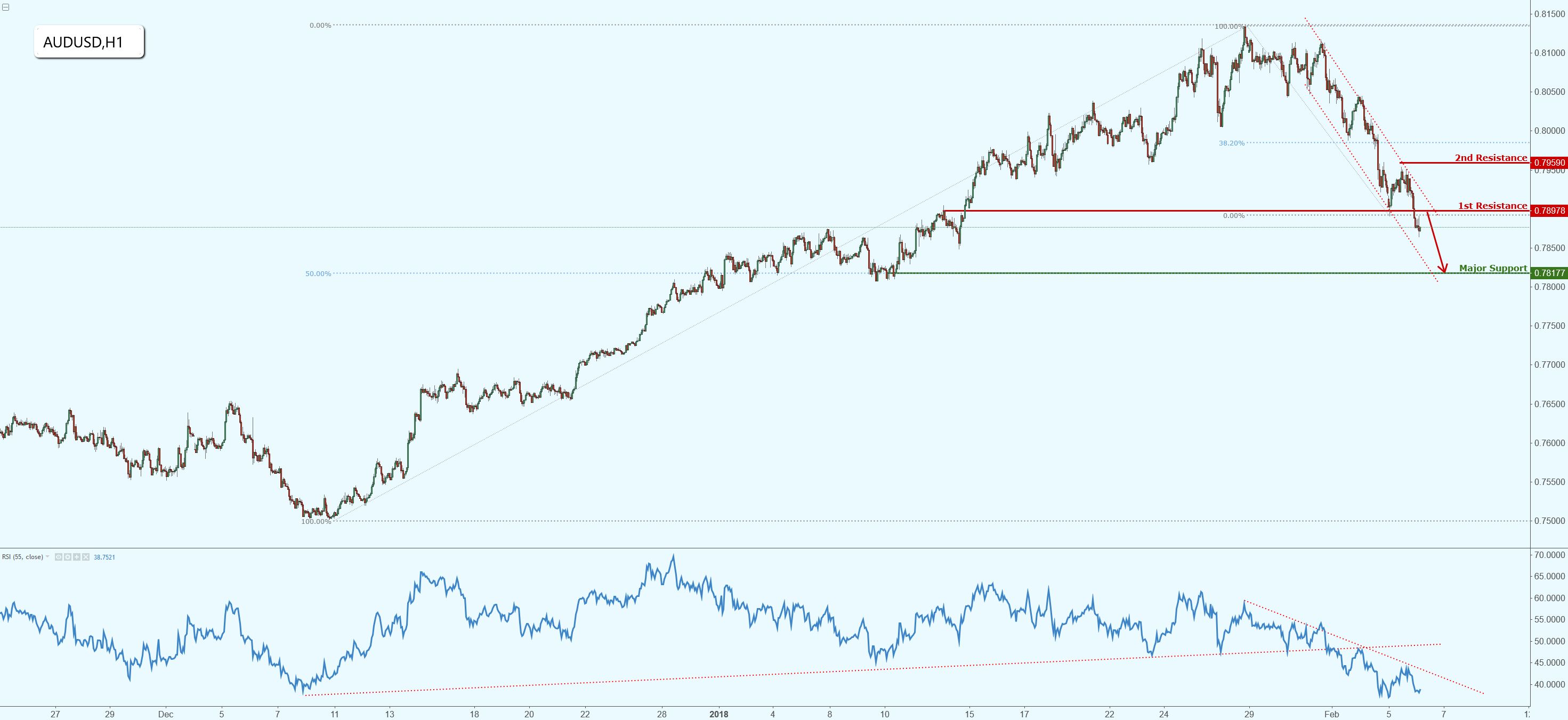 AUDUSD Forming a Bearish Breakout, Possible Shorting Opportunity!