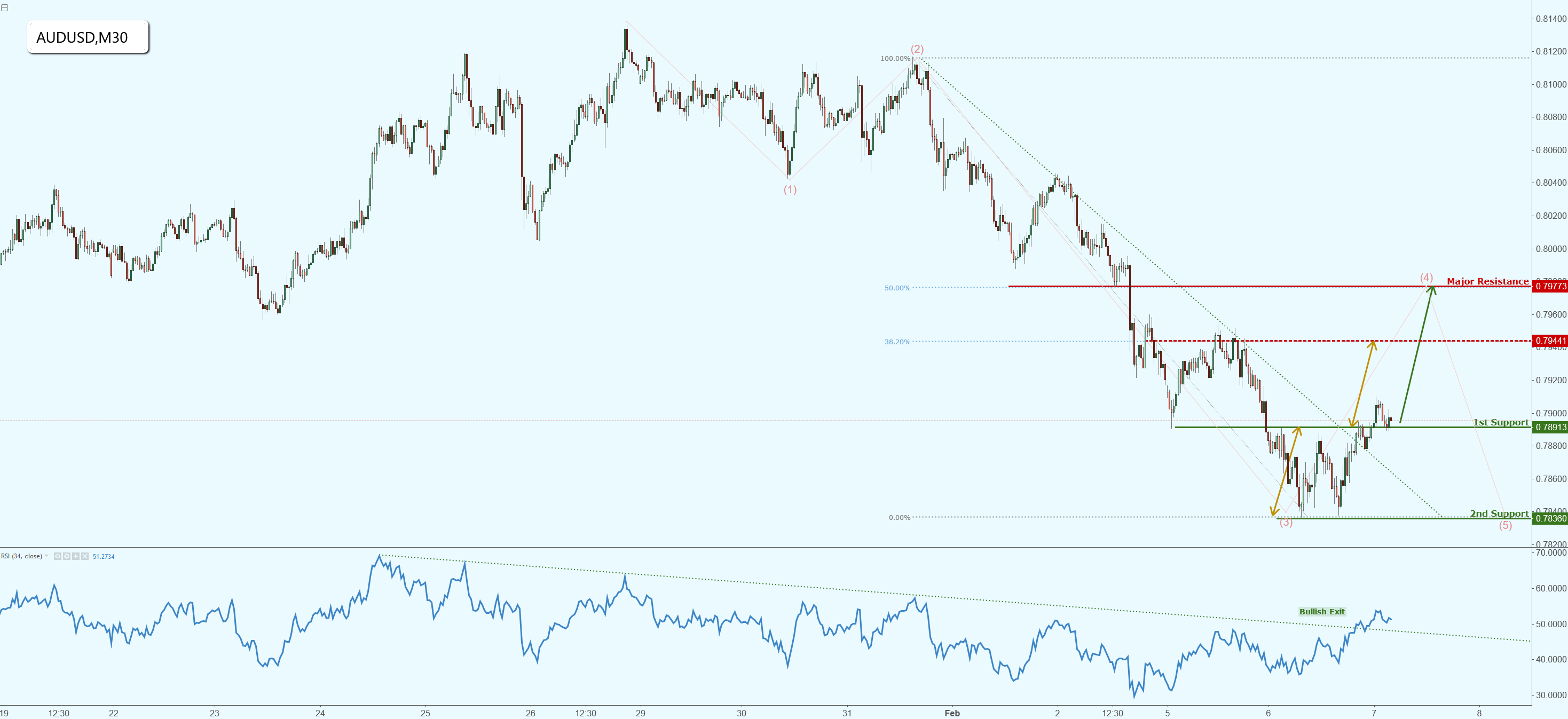 AUDUSD Forming a Double Bottom, Potential Reversal!