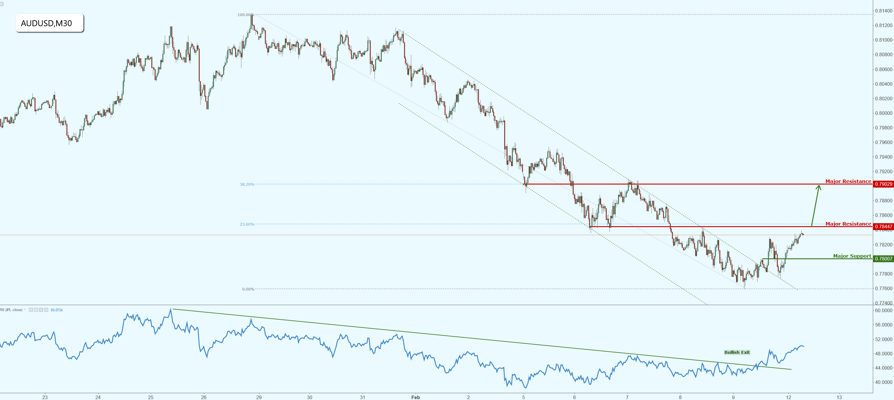 AUDUSD Testing Major Resistance, Watch for a Bullish Break!
