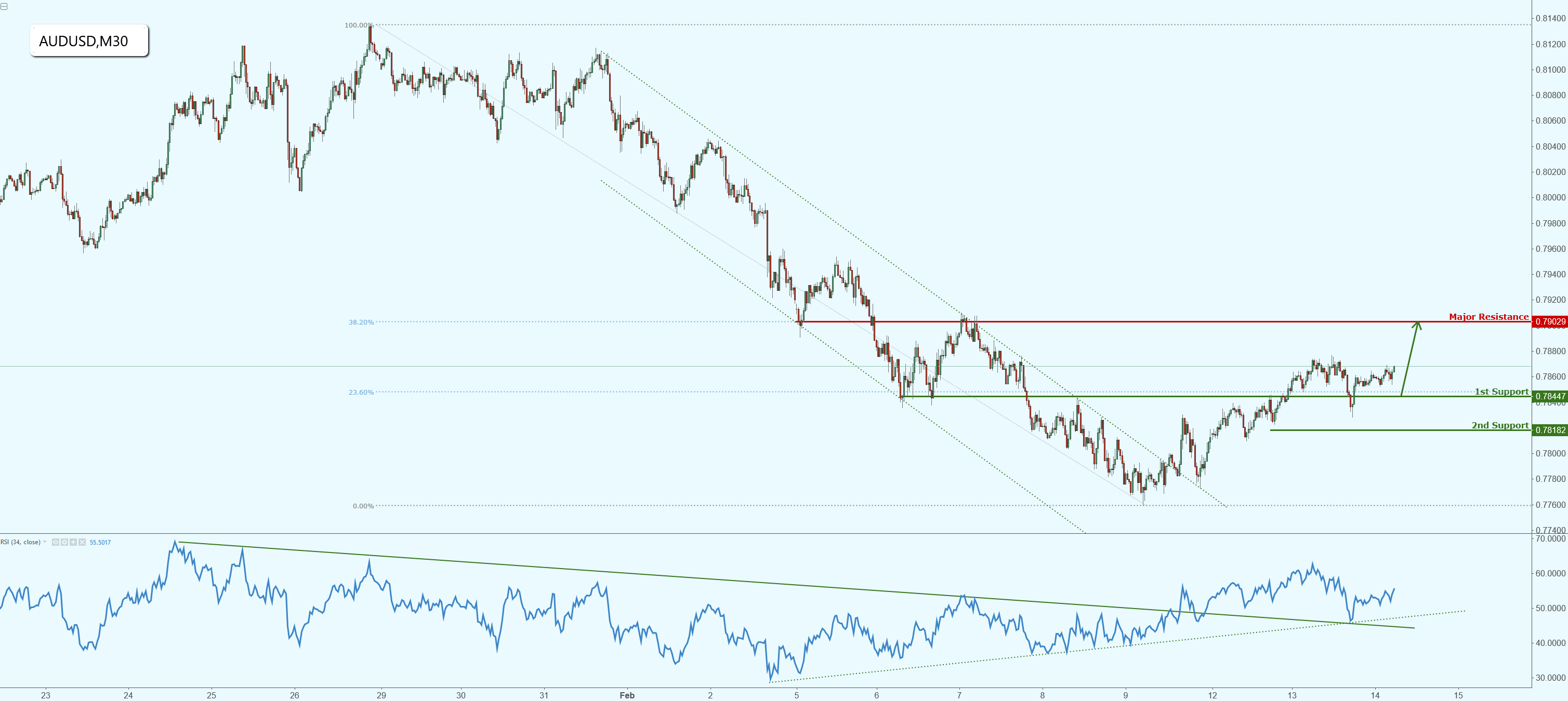 AUDUSD Rising Nicely, Potential for Further Rise!