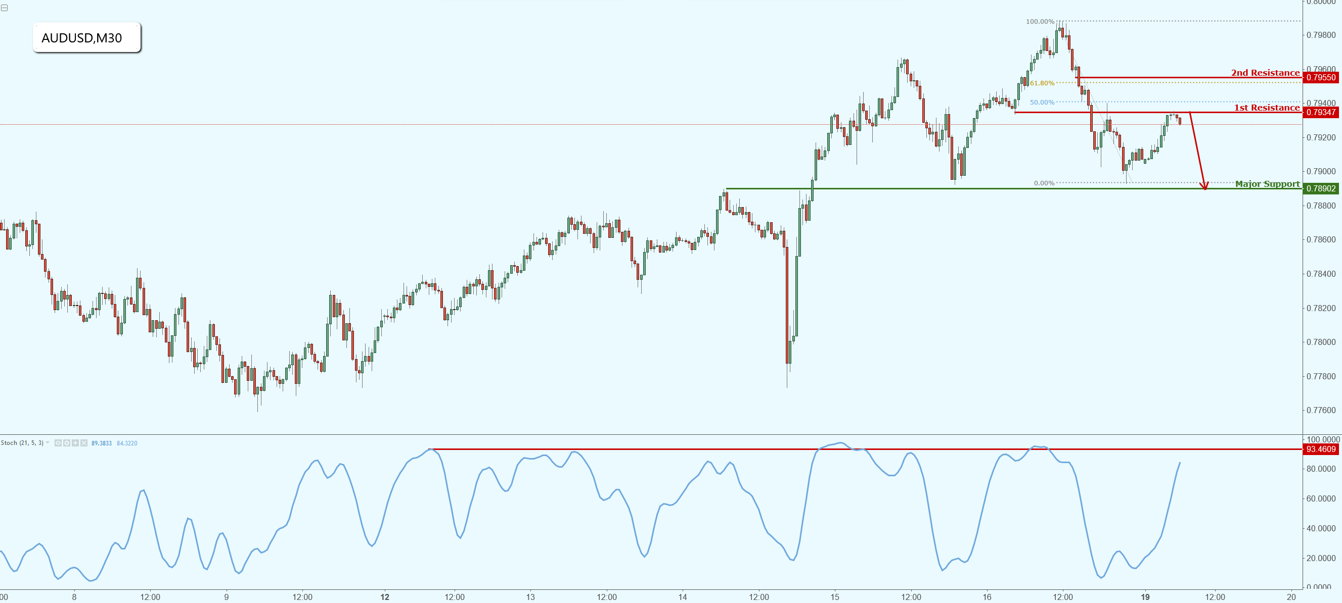 AUDUSD Testing Strong Resistance, Prepare for a Potential Drop!