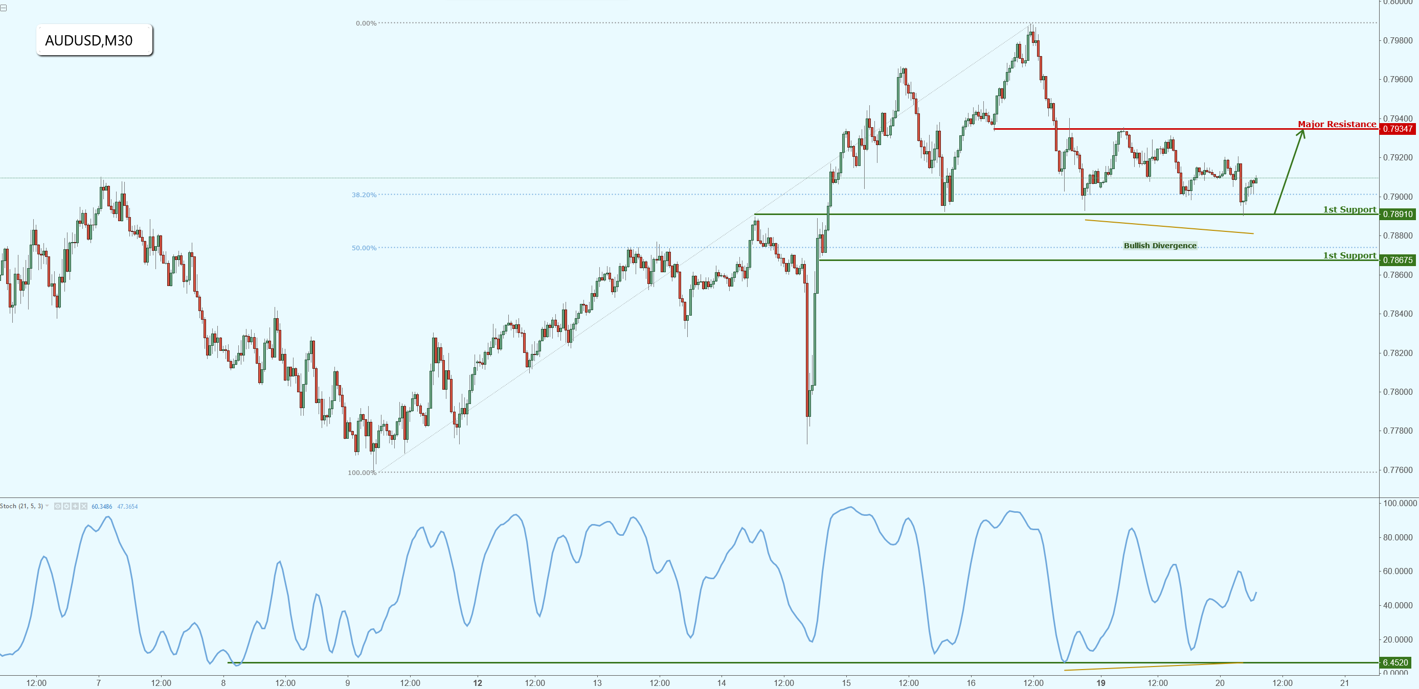 AUDUSD Has Reached Our Target, Prepare for a Potential Bounce!