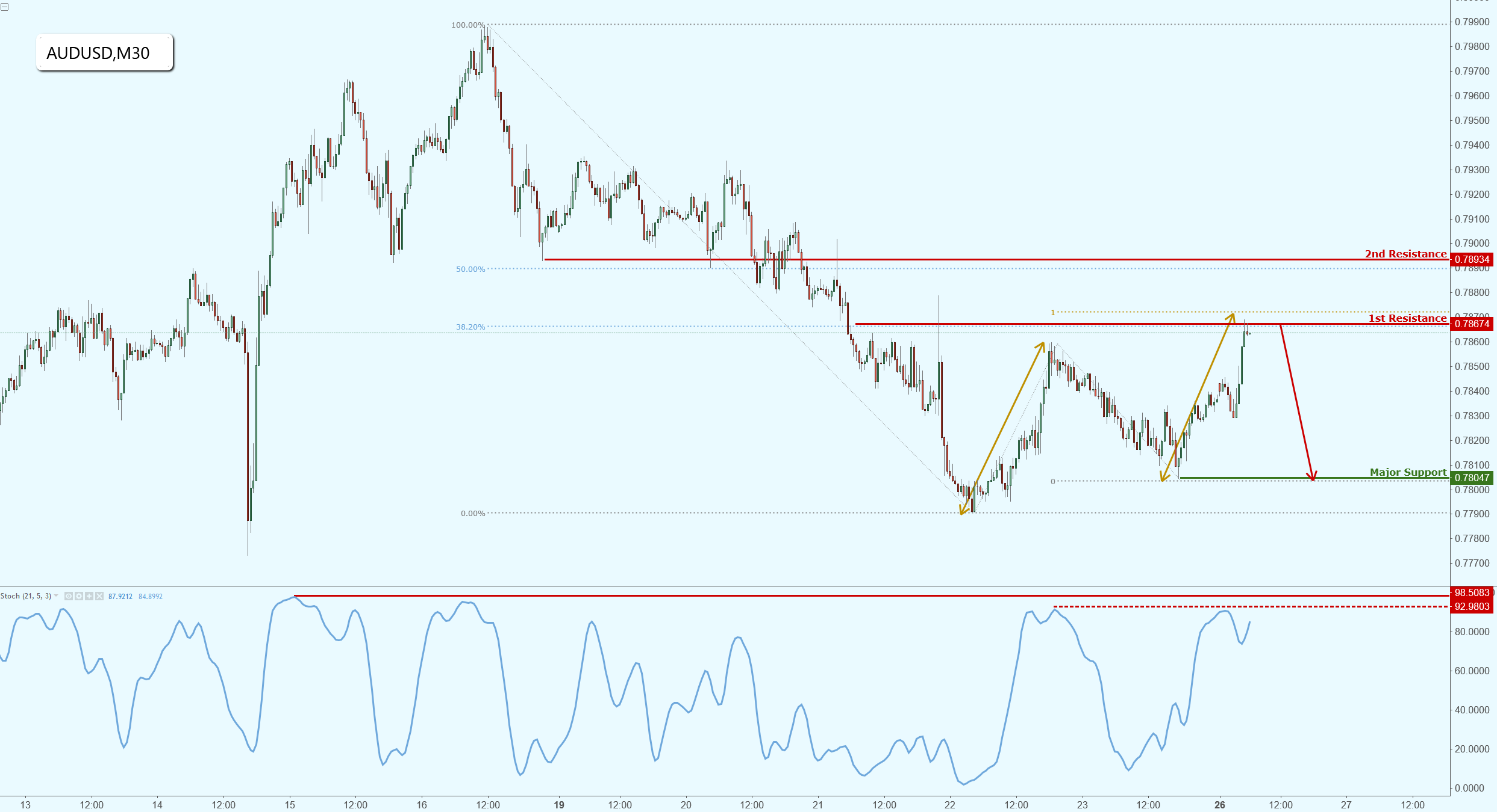 AUDUSD Testing Major Resistance, Prepare for a Potential Reversal!