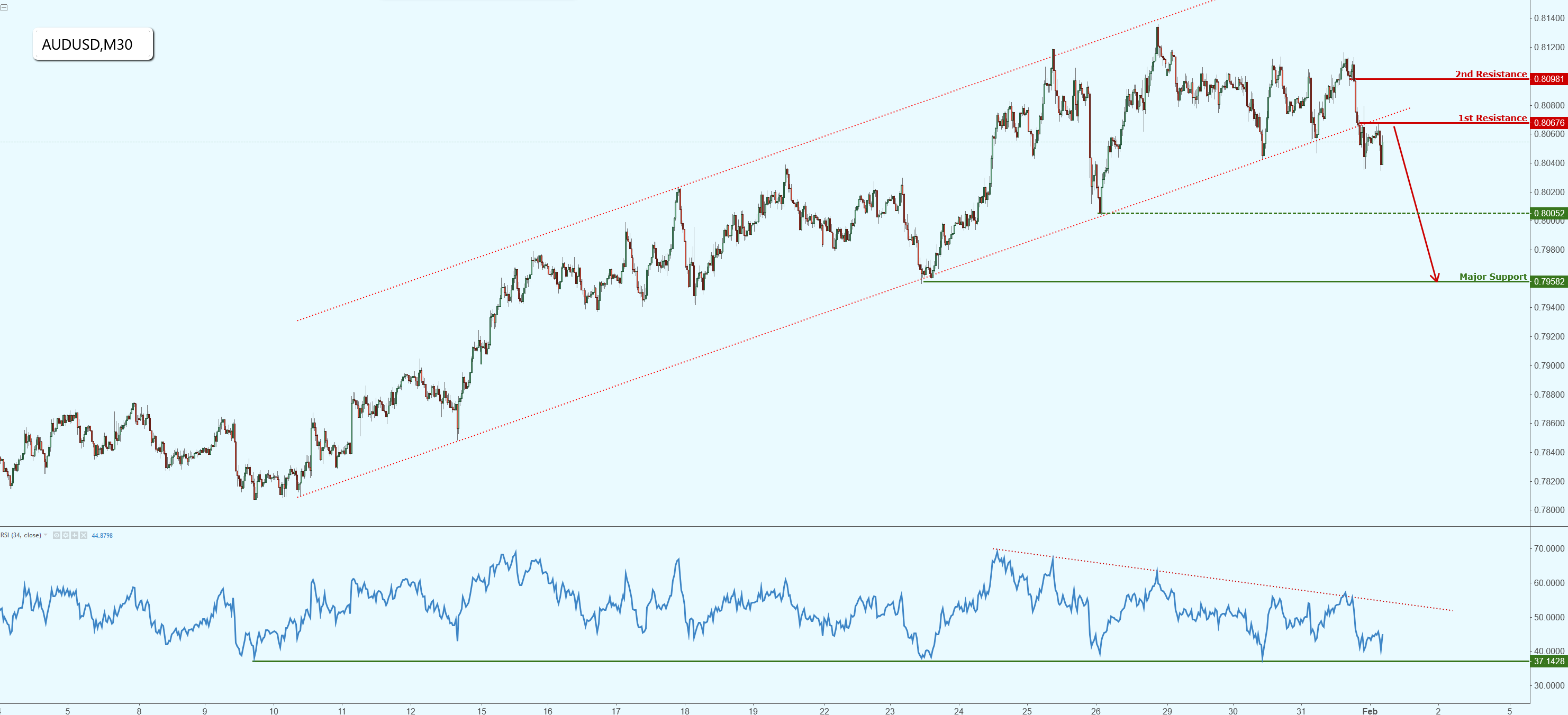 AUDUSD Broken Major Support, Prepare for a Big Drop!