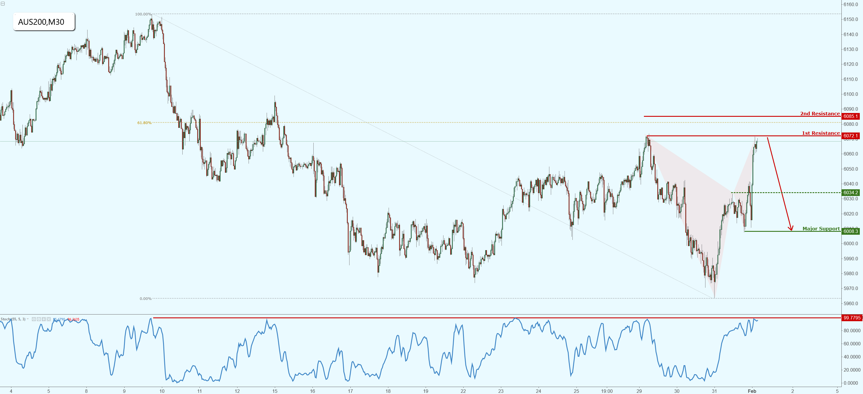 Aus200 Right on Major Resistance, Prepare for a Potential Reversal!