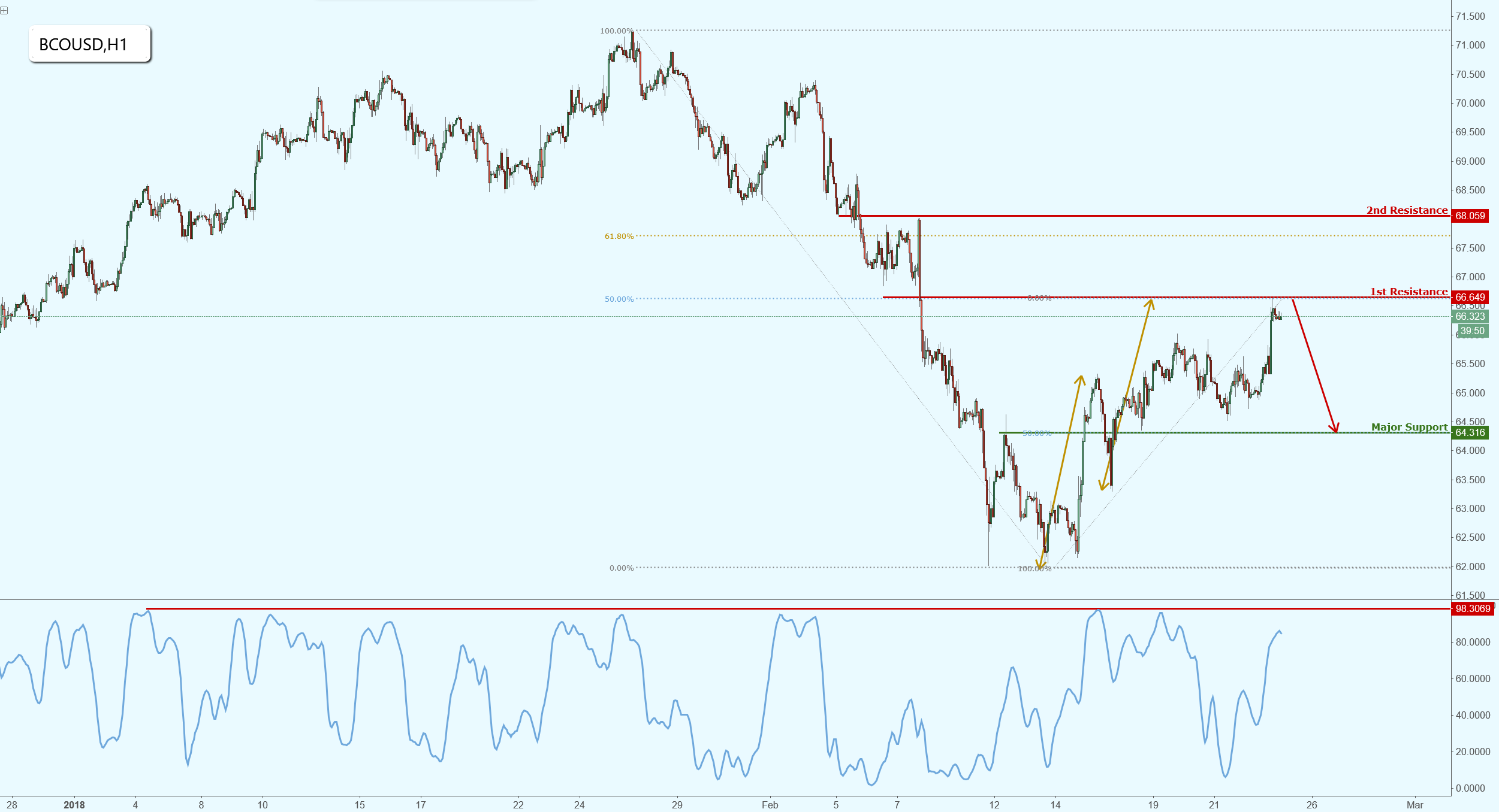 Brent Crude Oil Testing Major Resistance, Potential for a Drop!