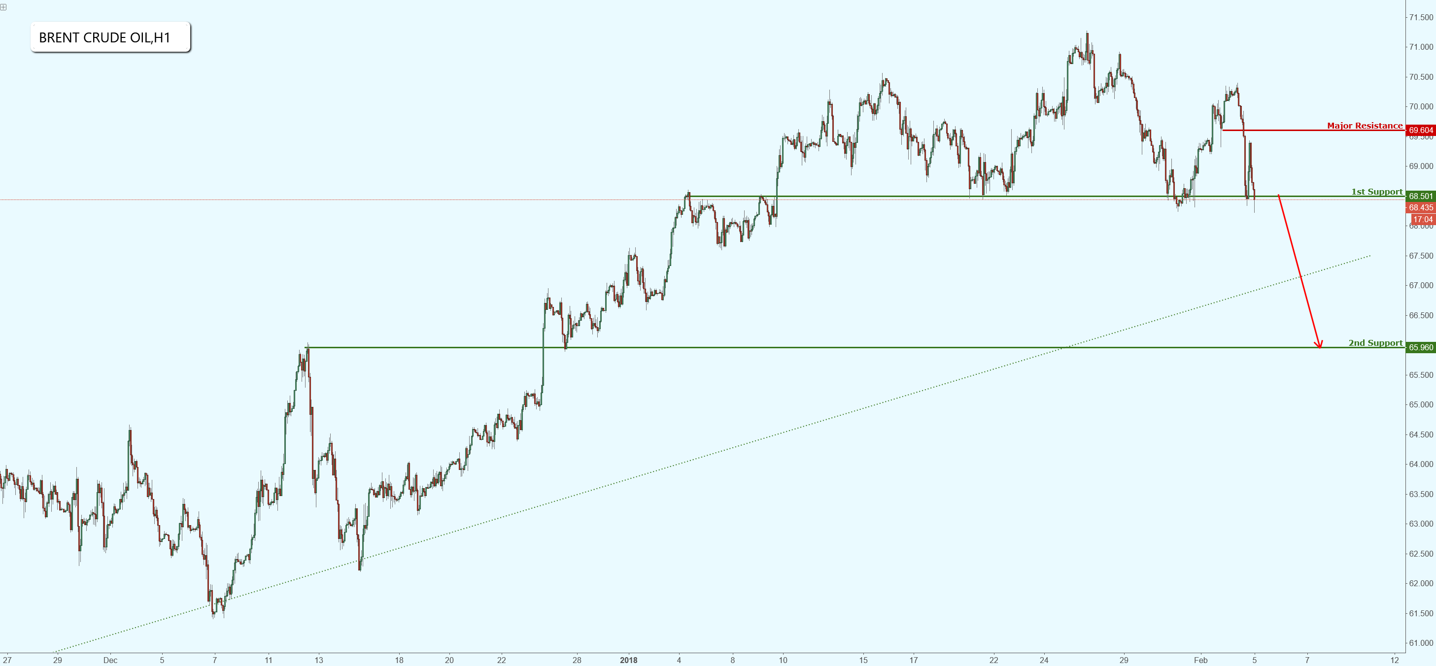 Brent Crude Oil Starting to Break Major Support, Watch for a Potential Drop!