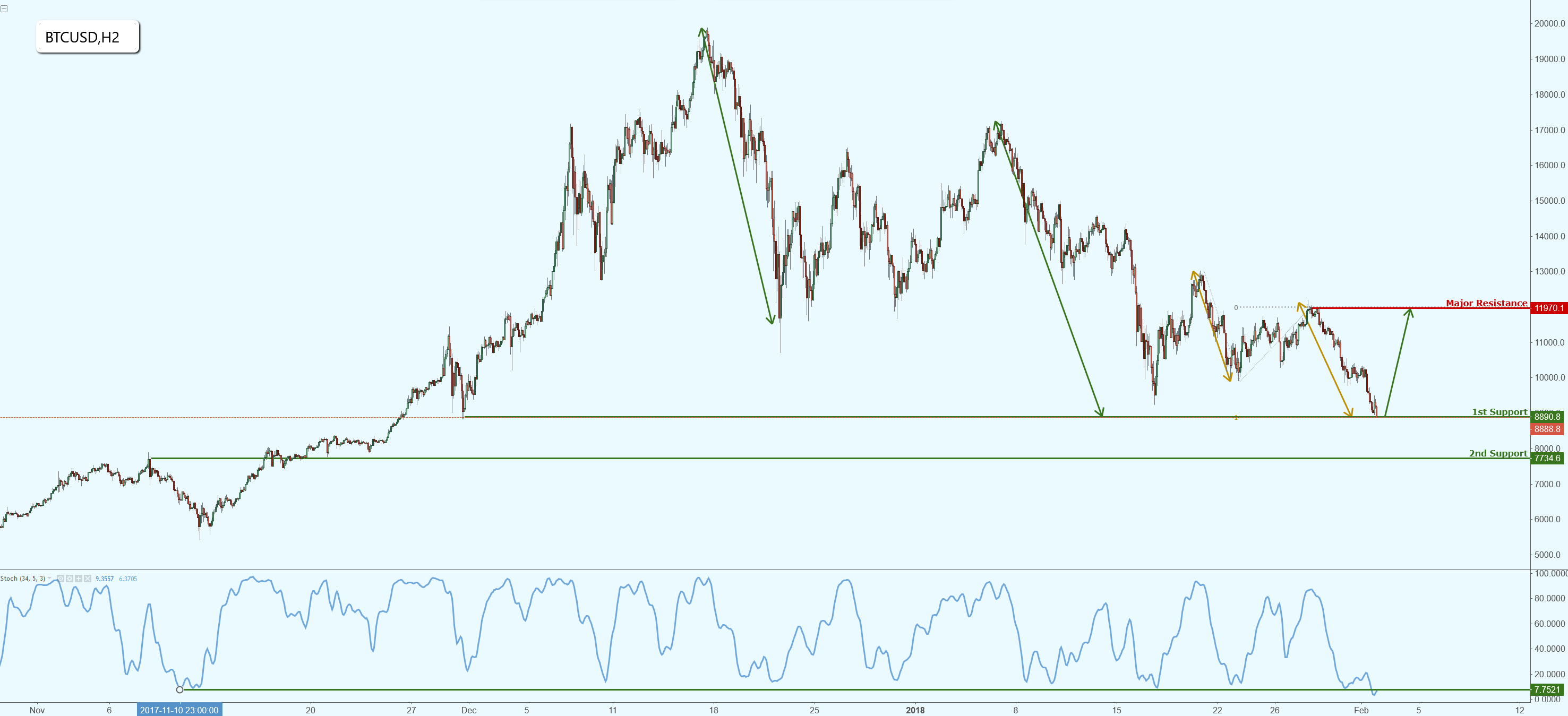 Bitcoin Has Dropped Perfectly to Our Support as Expected, Prepare for a Potential Bounce!