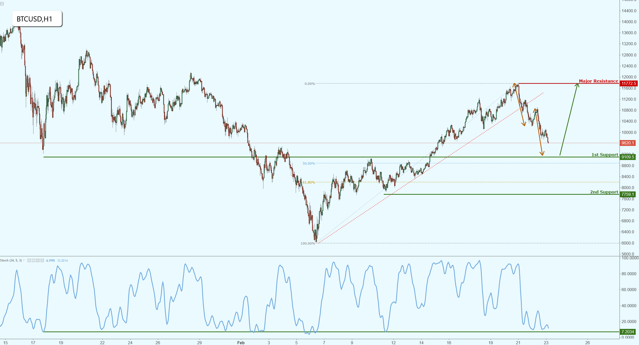 Bitcoin Dropping Strongly, Approaching Major Support!