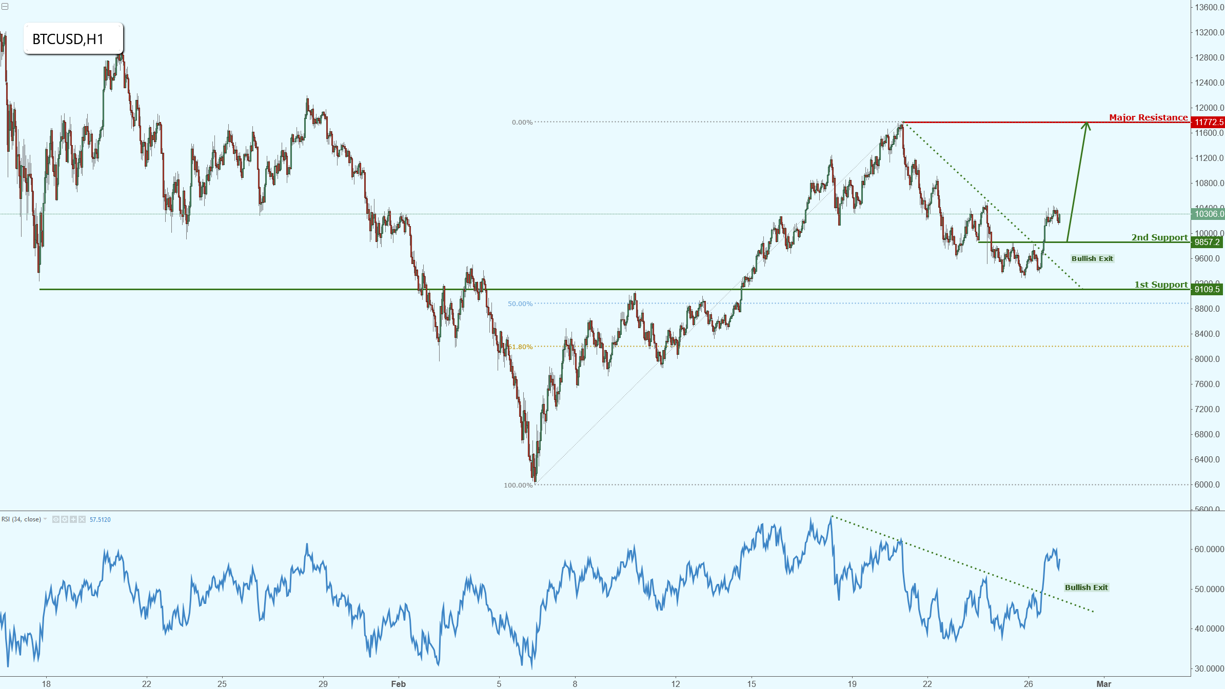 Bitcoin Has Broken Strong Resistance, Potential Rally!