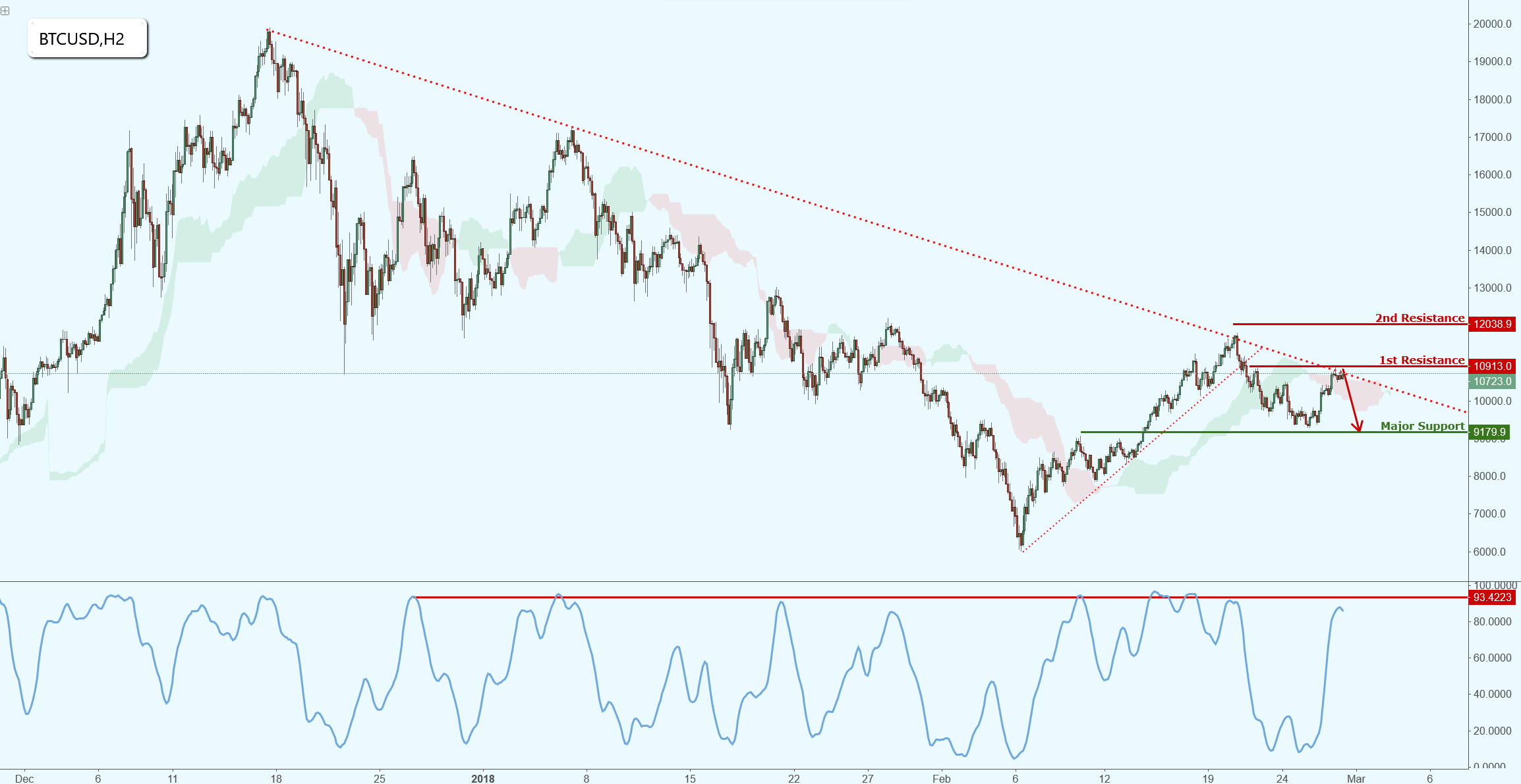 Bitcoin Testing Major Resistance, Potential Drop!