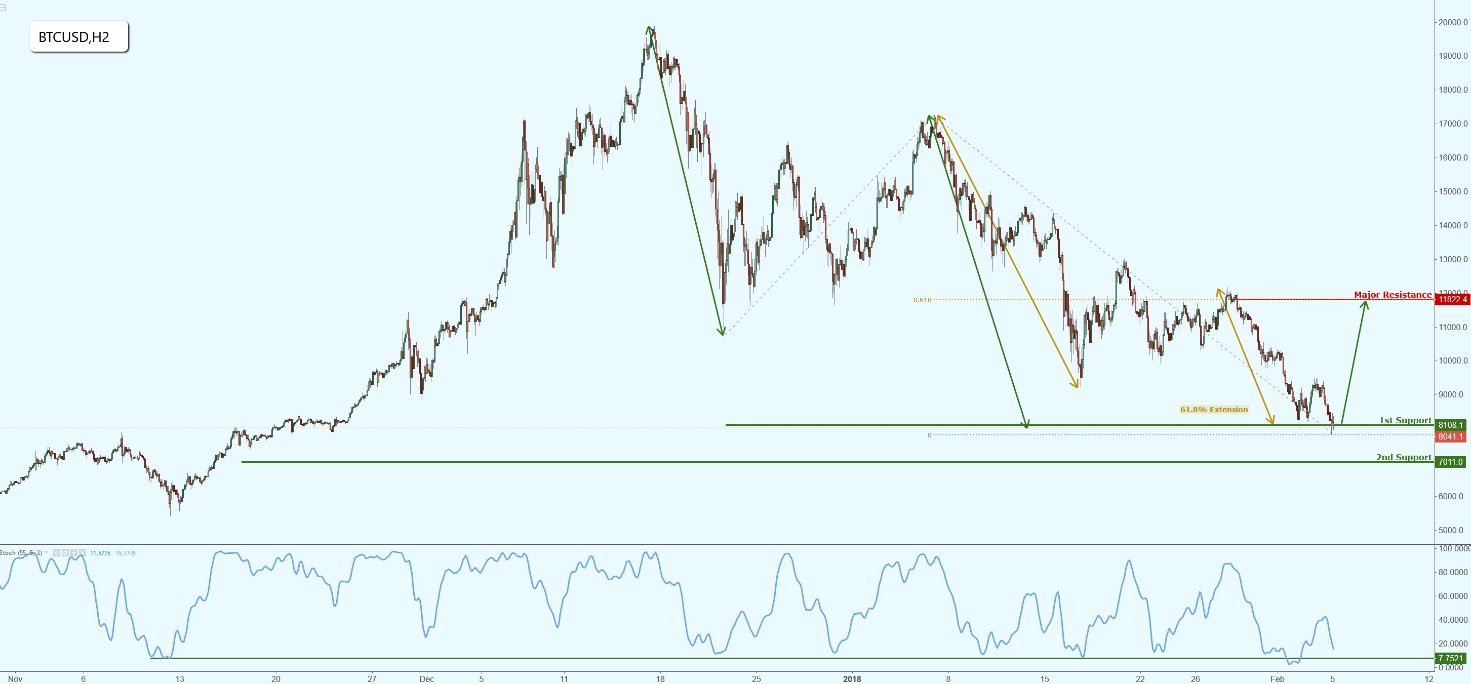 Bitcoin Testing Major Support, Watch for a Potential Bounce!