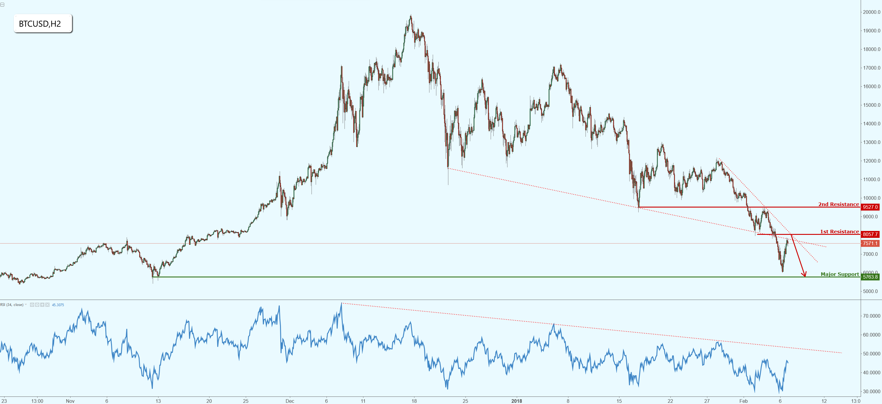 BTCUSD Testing Multiple Resistances, Possible Bearish Setup!