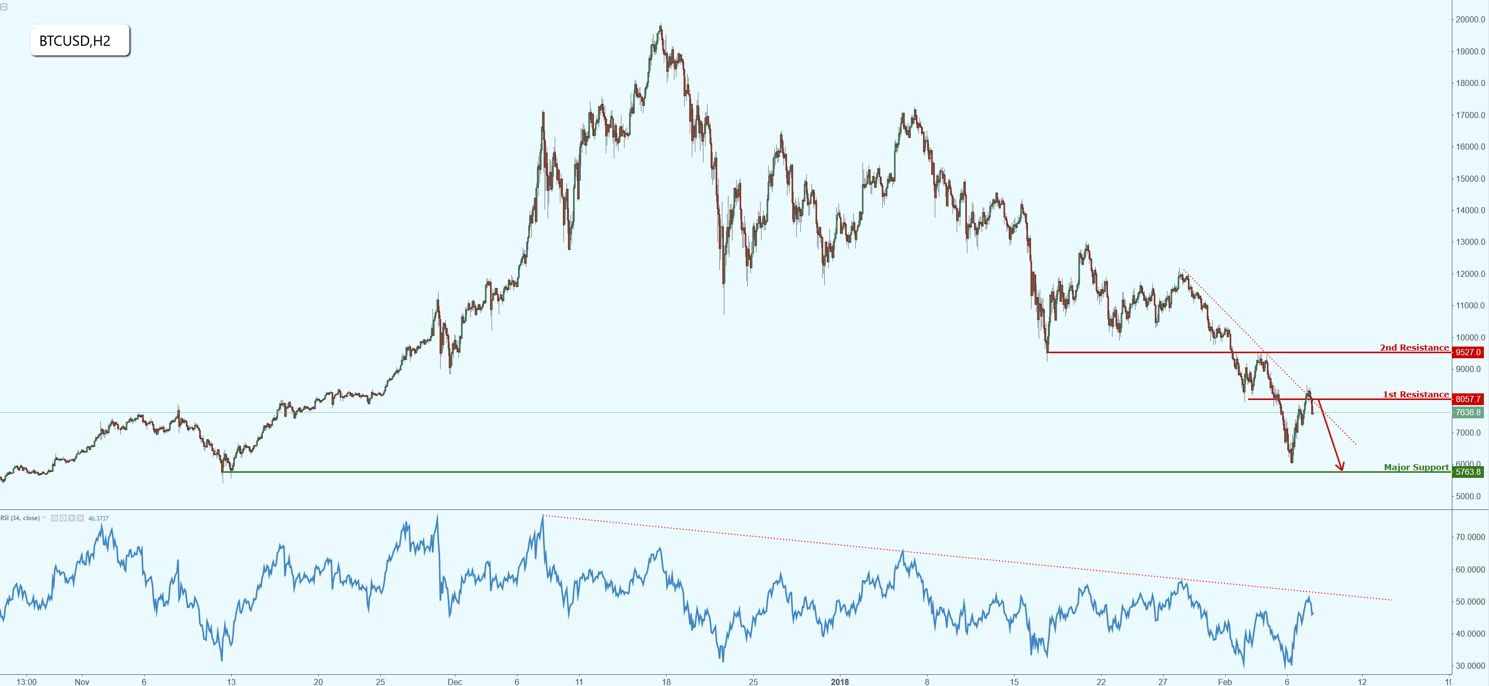 BTCUSD Testing Major Resistance, Prepare for a Potential Drop!