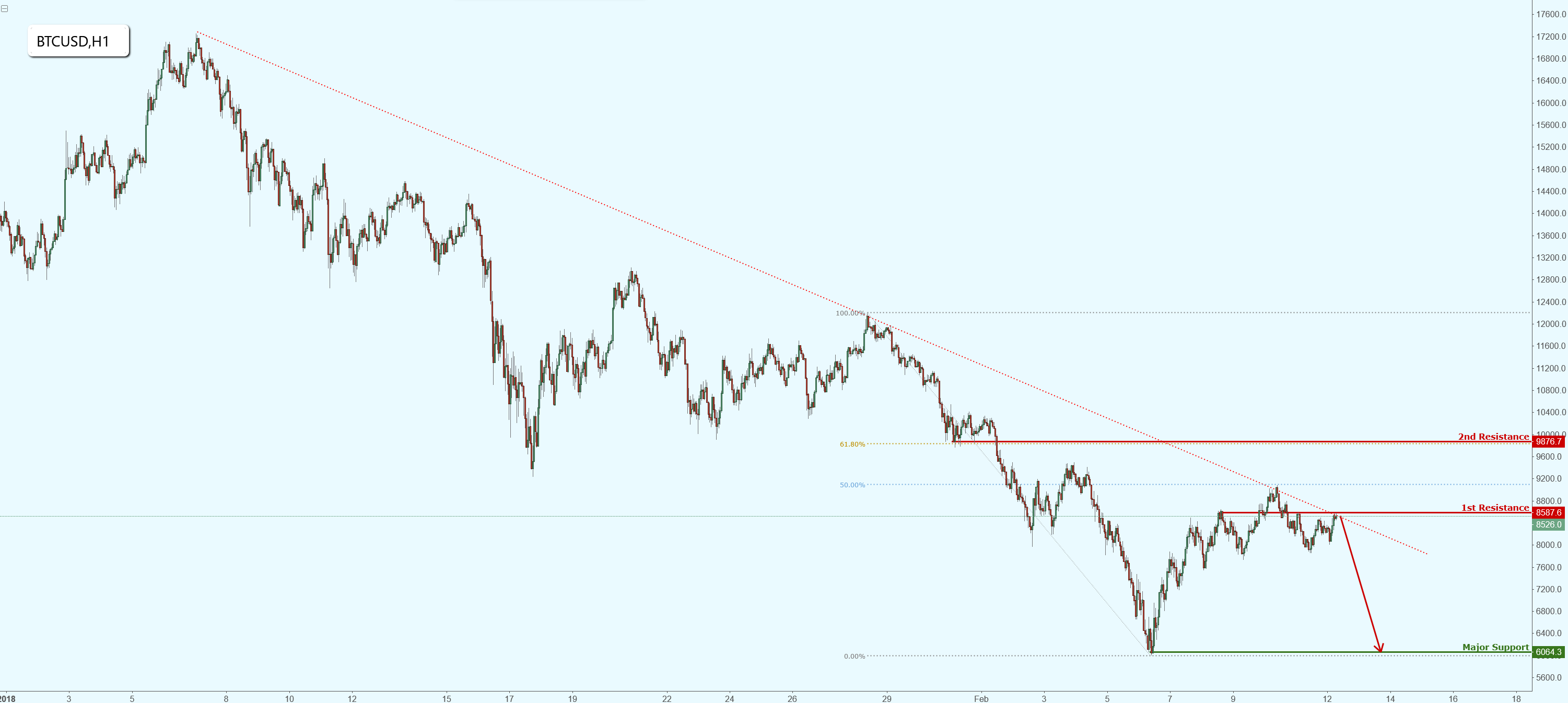 Bitcoin Testing Major Descending Resistance, Possible Further Drop