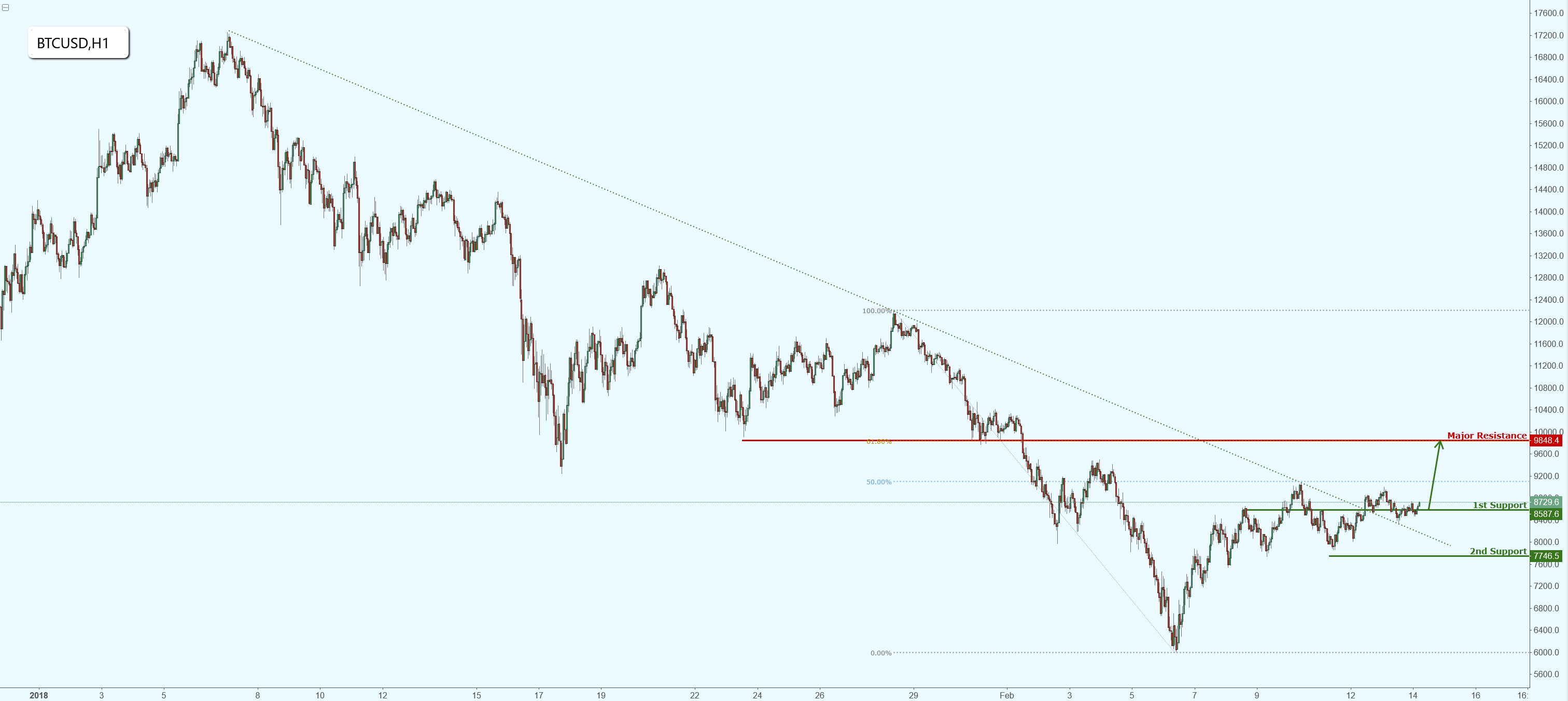 Bitcoin Has Made a Bullish Exit, Prepare for a Potential Rise!