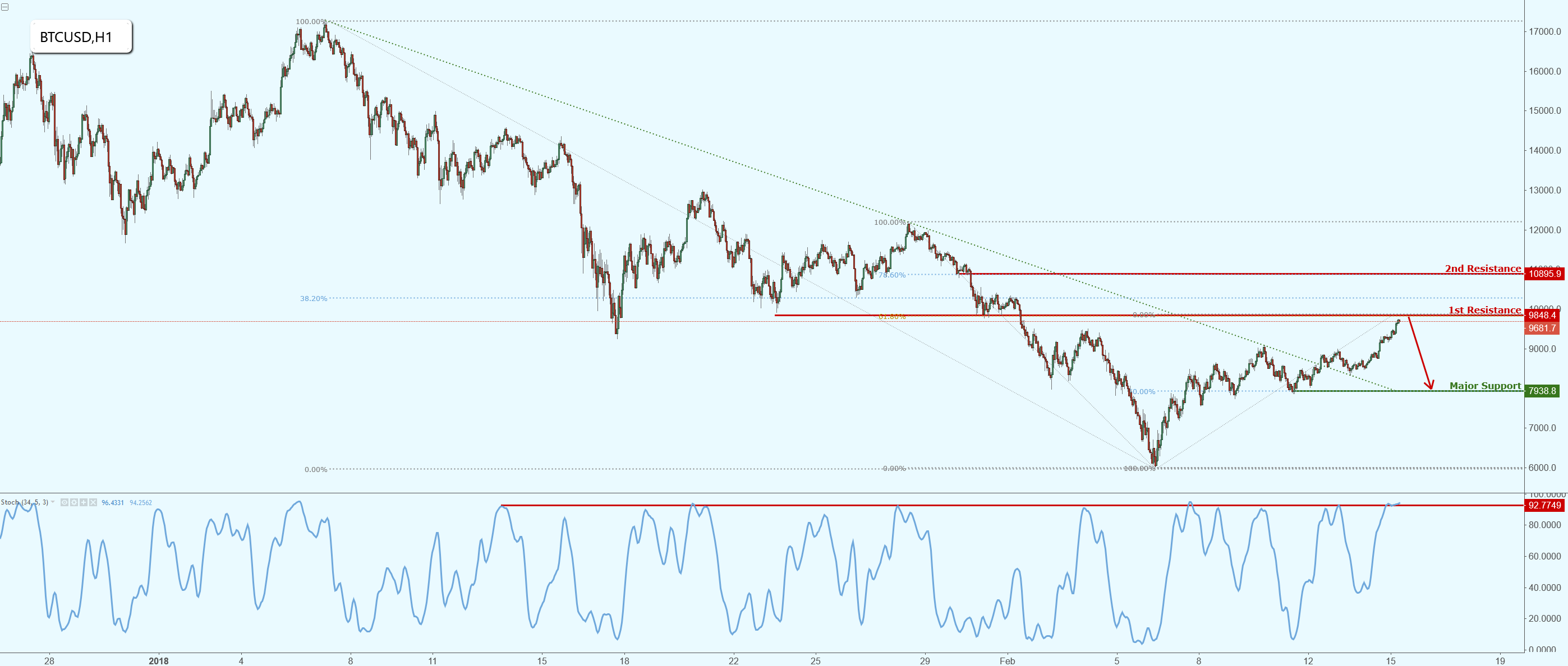 Bitcoin Has Reached Our Major Resistance, Watch for a Potential Reversal!