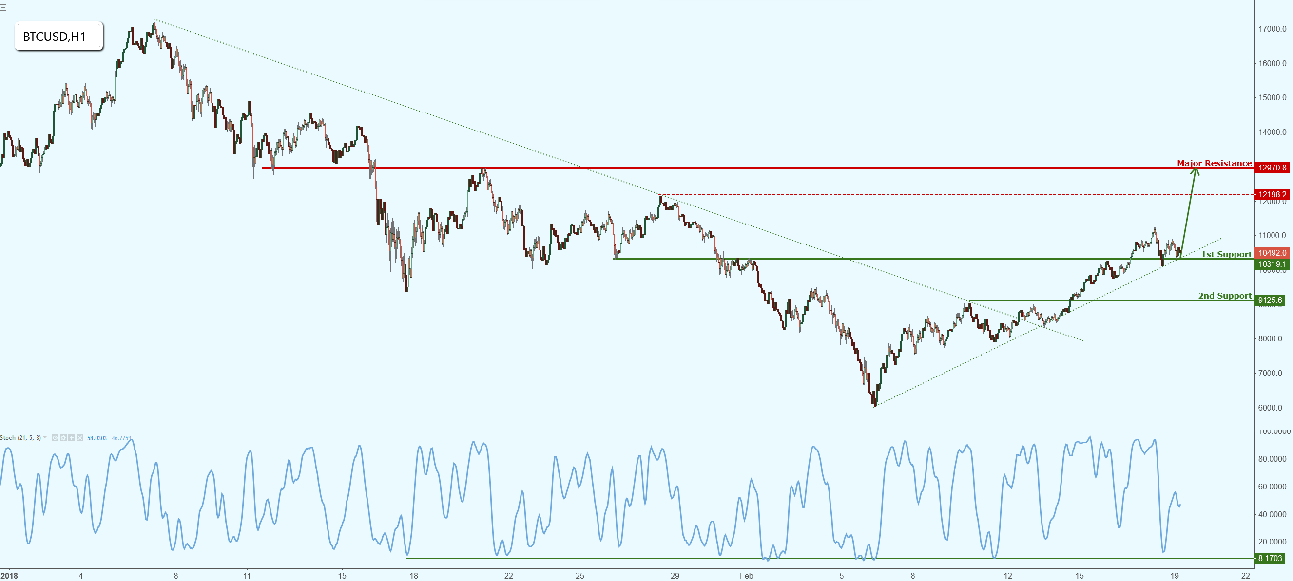 Bitcoin Has Continued to Rise, Watch for Further Potential Upside!