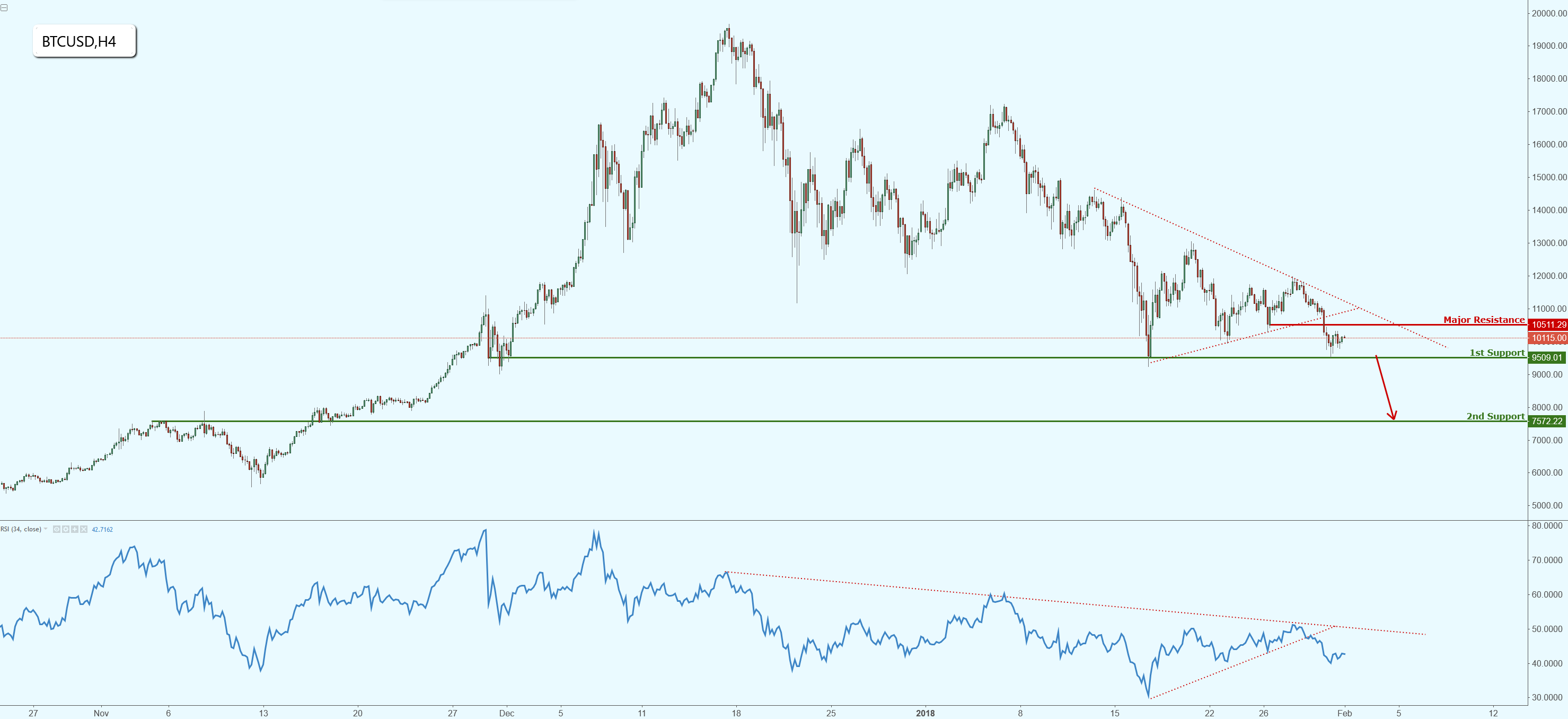 Bitcoin Still Hovering Above Major Support, Watch for a Break!