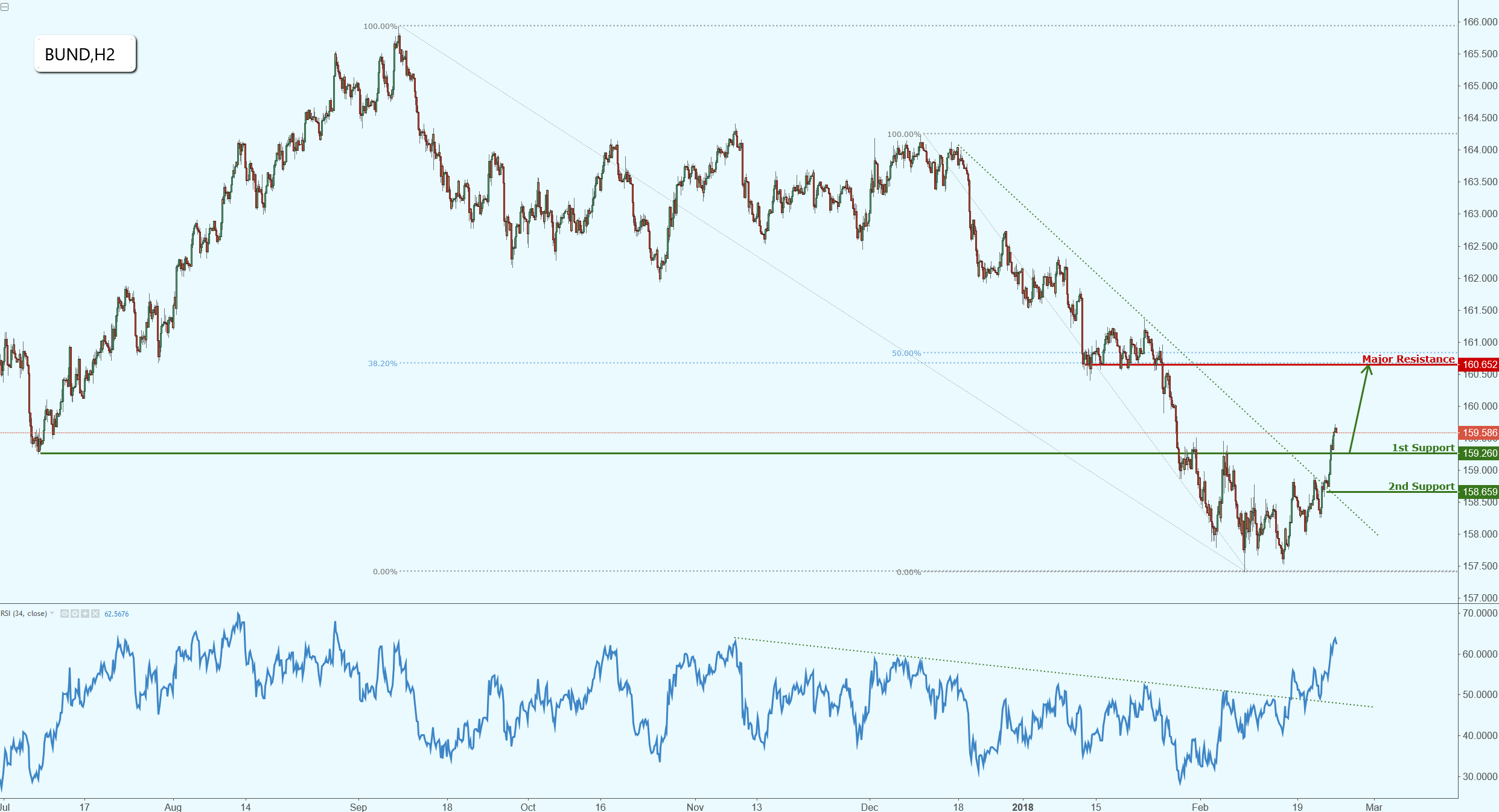 Bund Has Made a Bullish Exit, Potential for Further Rise!