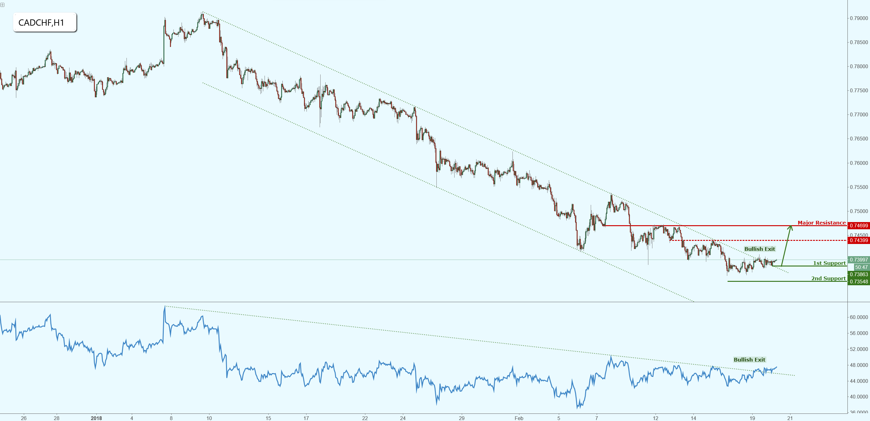 CADCHF Has Made a Bullish Exit, Potential for a Mega Reversal!