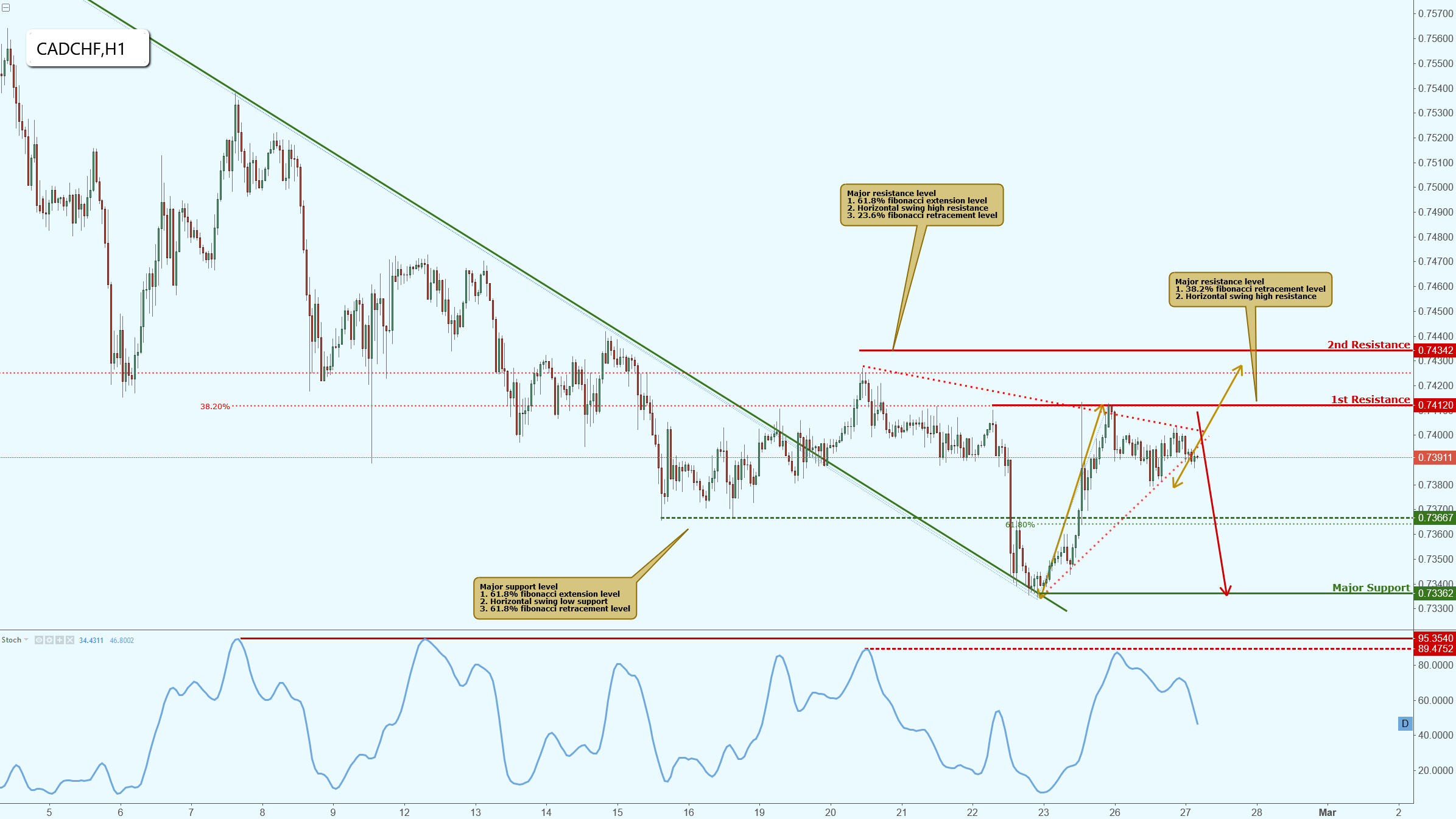 CADCHF Testing Major Resistance, Potential Breakout!