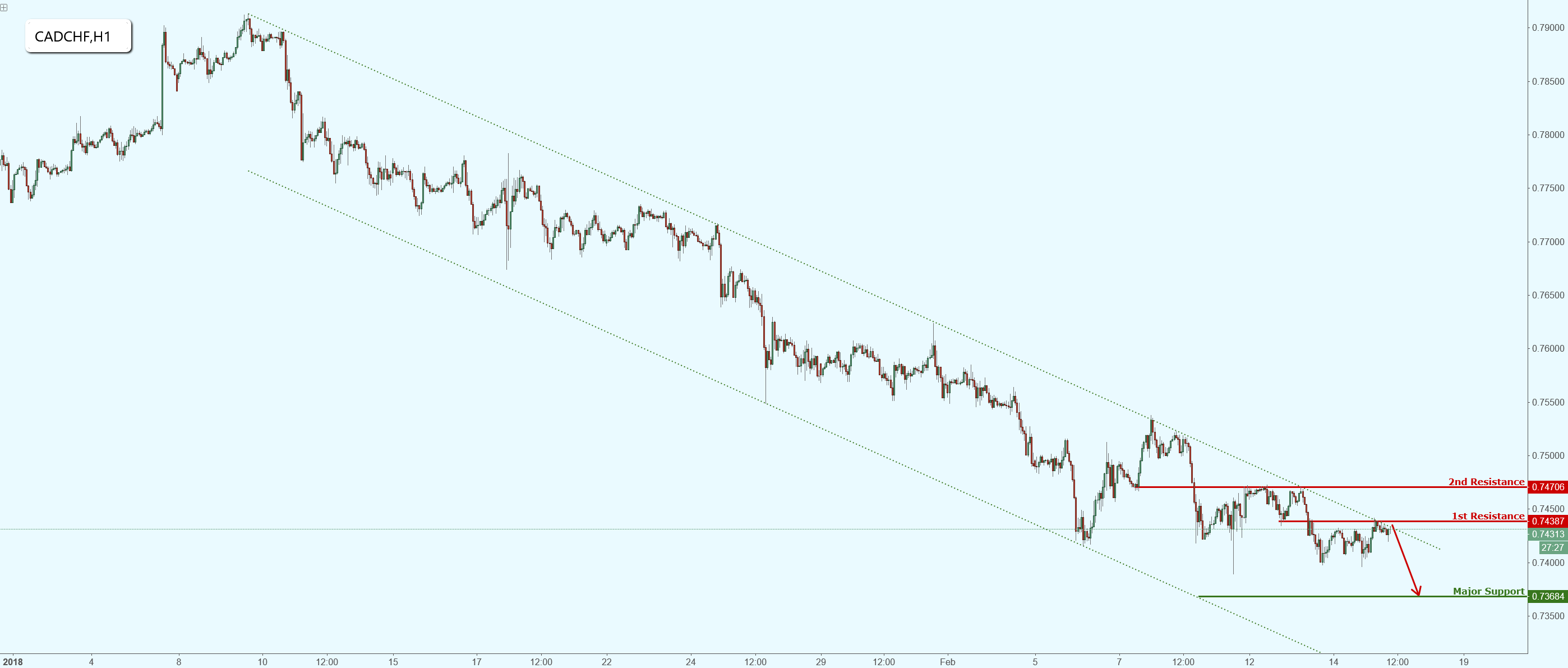 CADCHF on Major Channel Resistance, Possible Further Drop