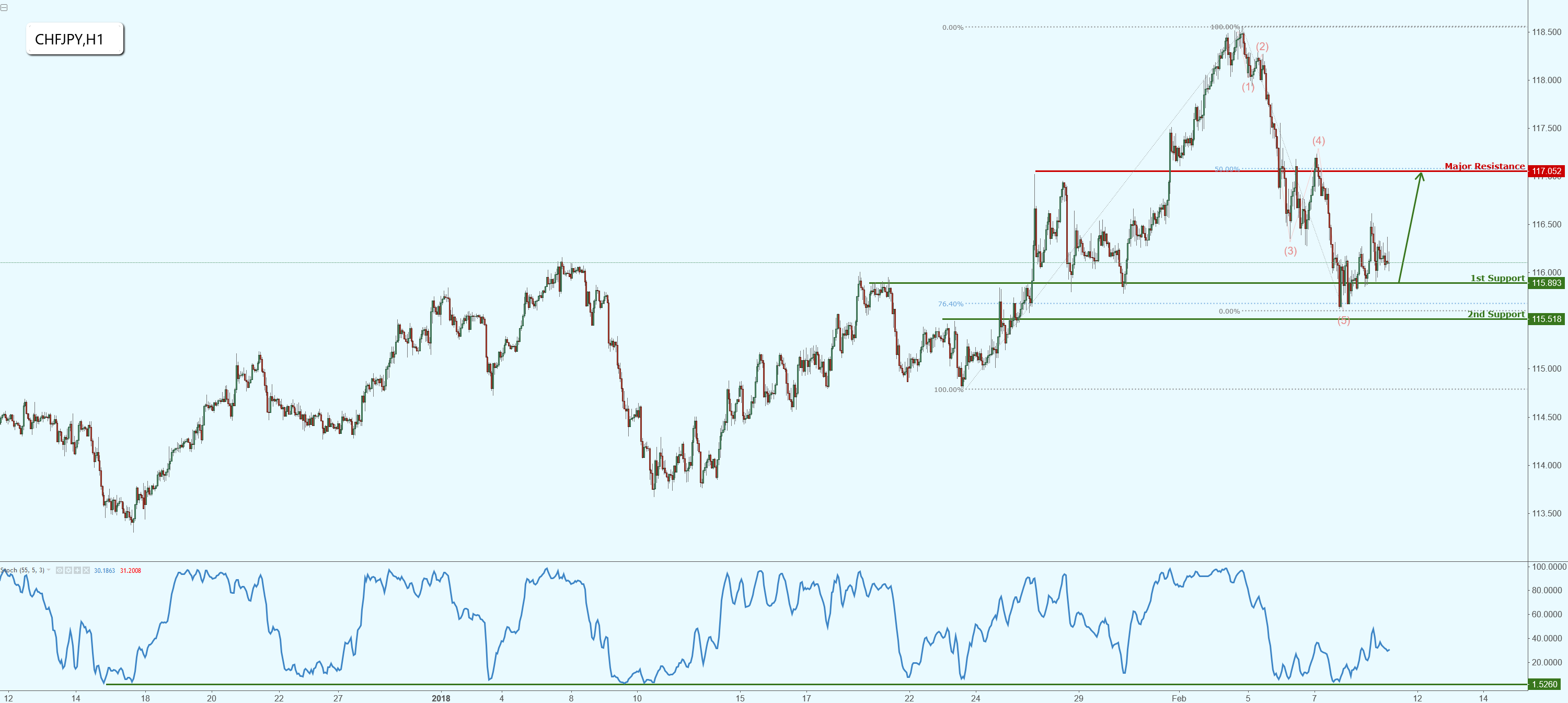 CHFJPY on Major Support, Prepare for a Possible Bounce!