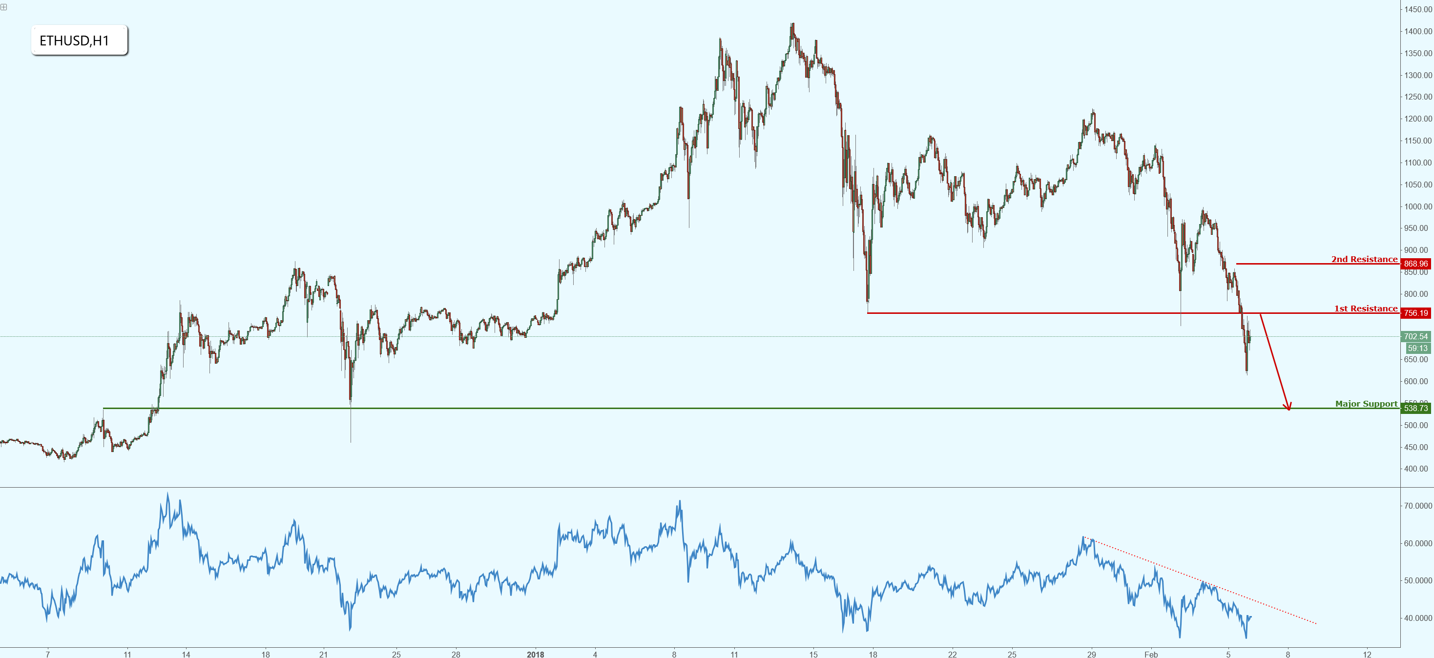 Ethereum Has Broken Major Support, Could Lead to a Big Drop!
