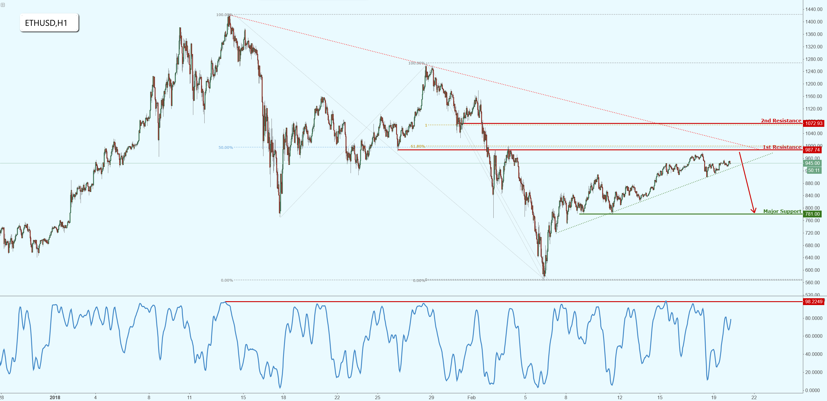 Etherium Being Squeezed, Watch for a Potential Bearish Breakout!