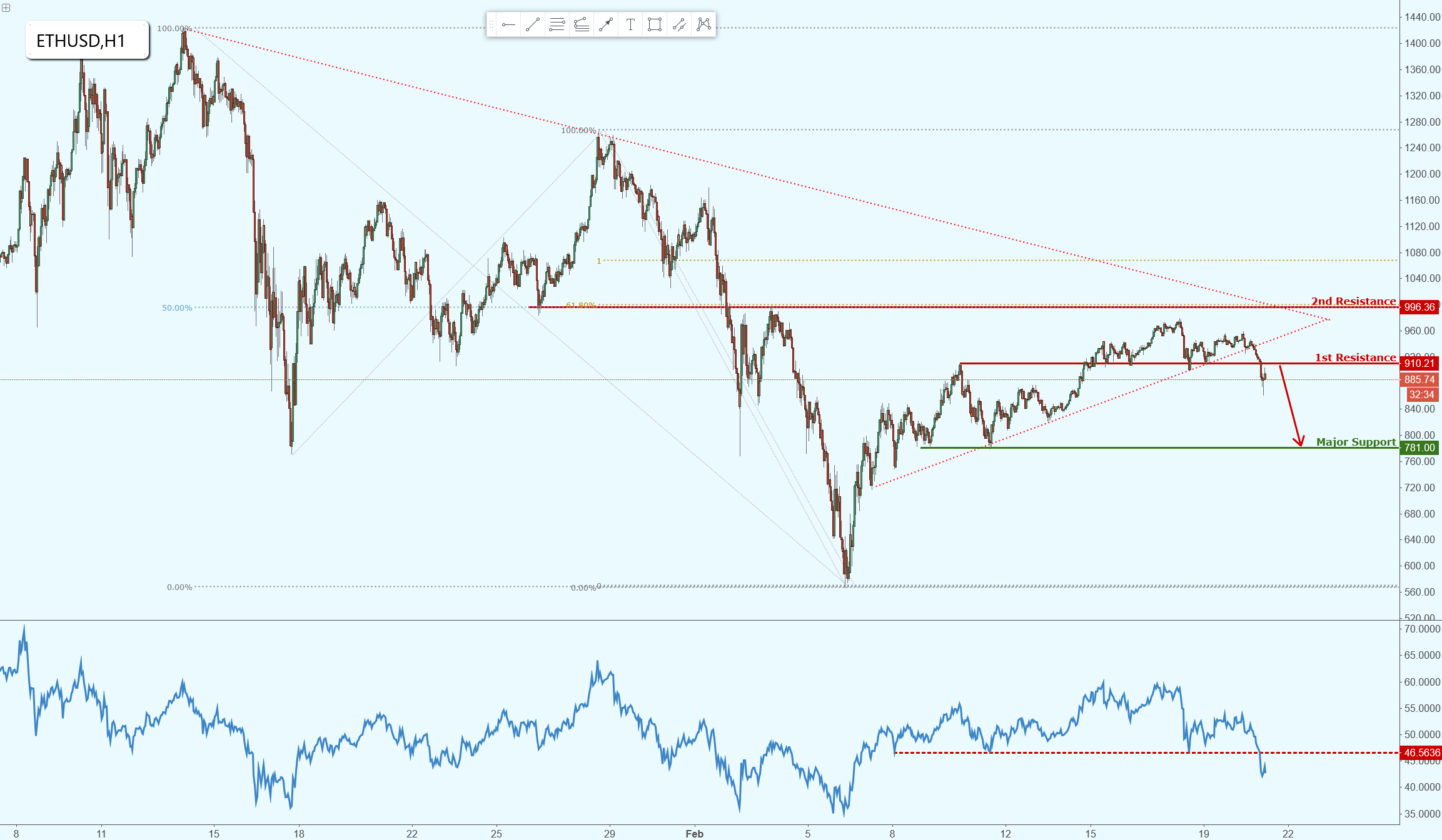 Ethereum Dropping Perfectly With Good Downside Potential!