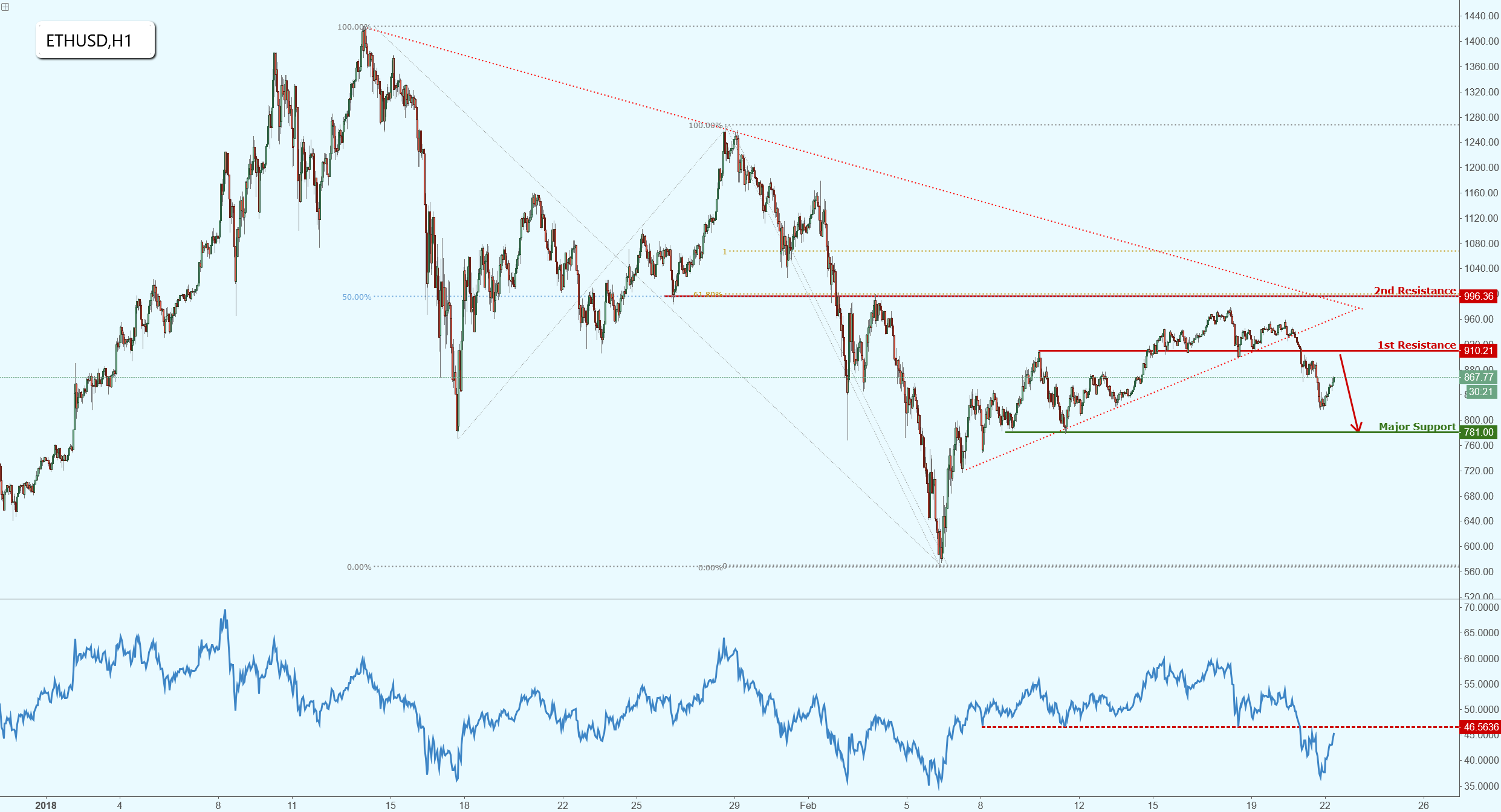 Ethereum pullback Ethereum pullback биткоин кошелек адрес пример