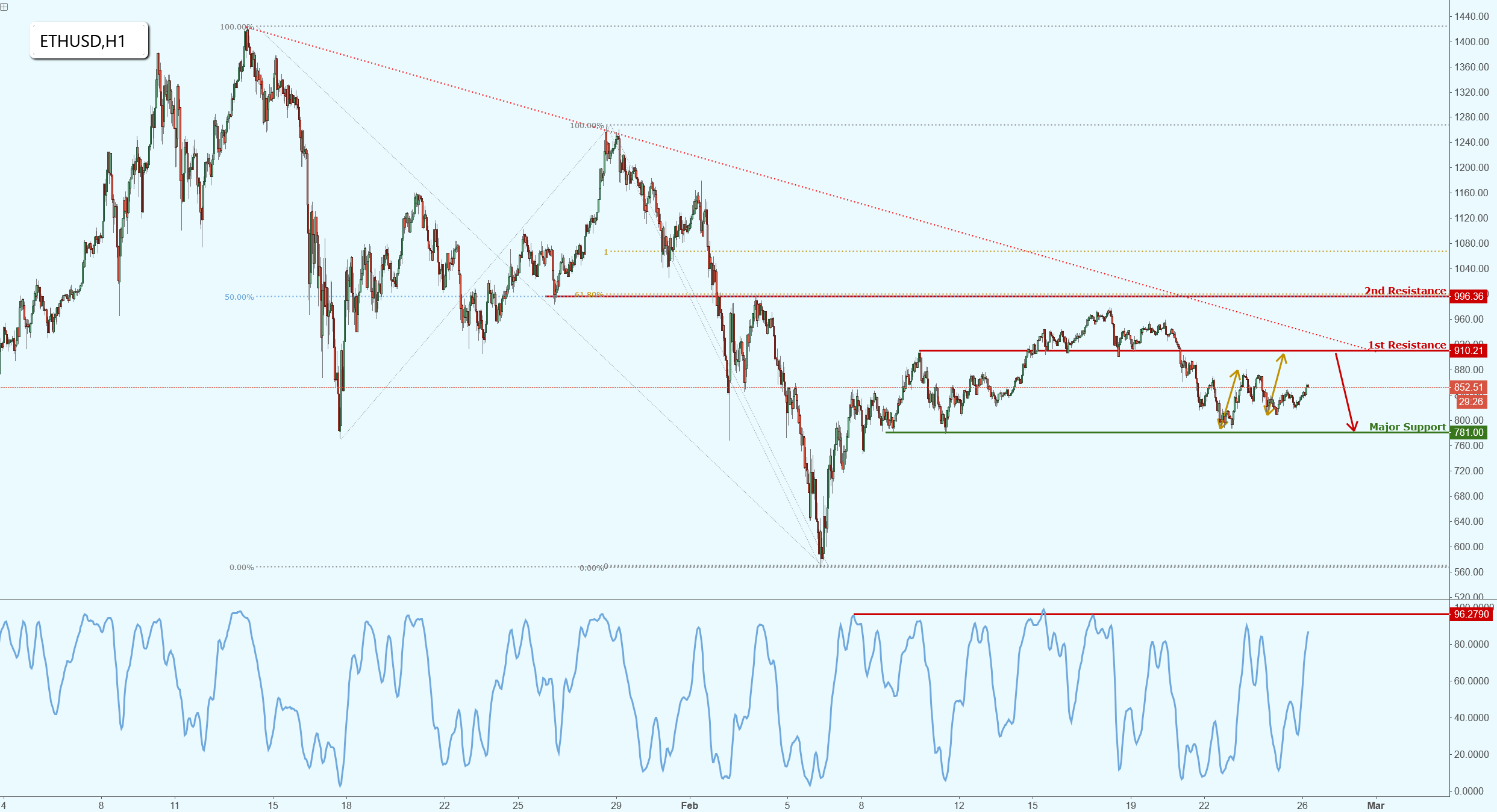 Etherium Target Reached Perfectly, Prepare for Another Reversal!