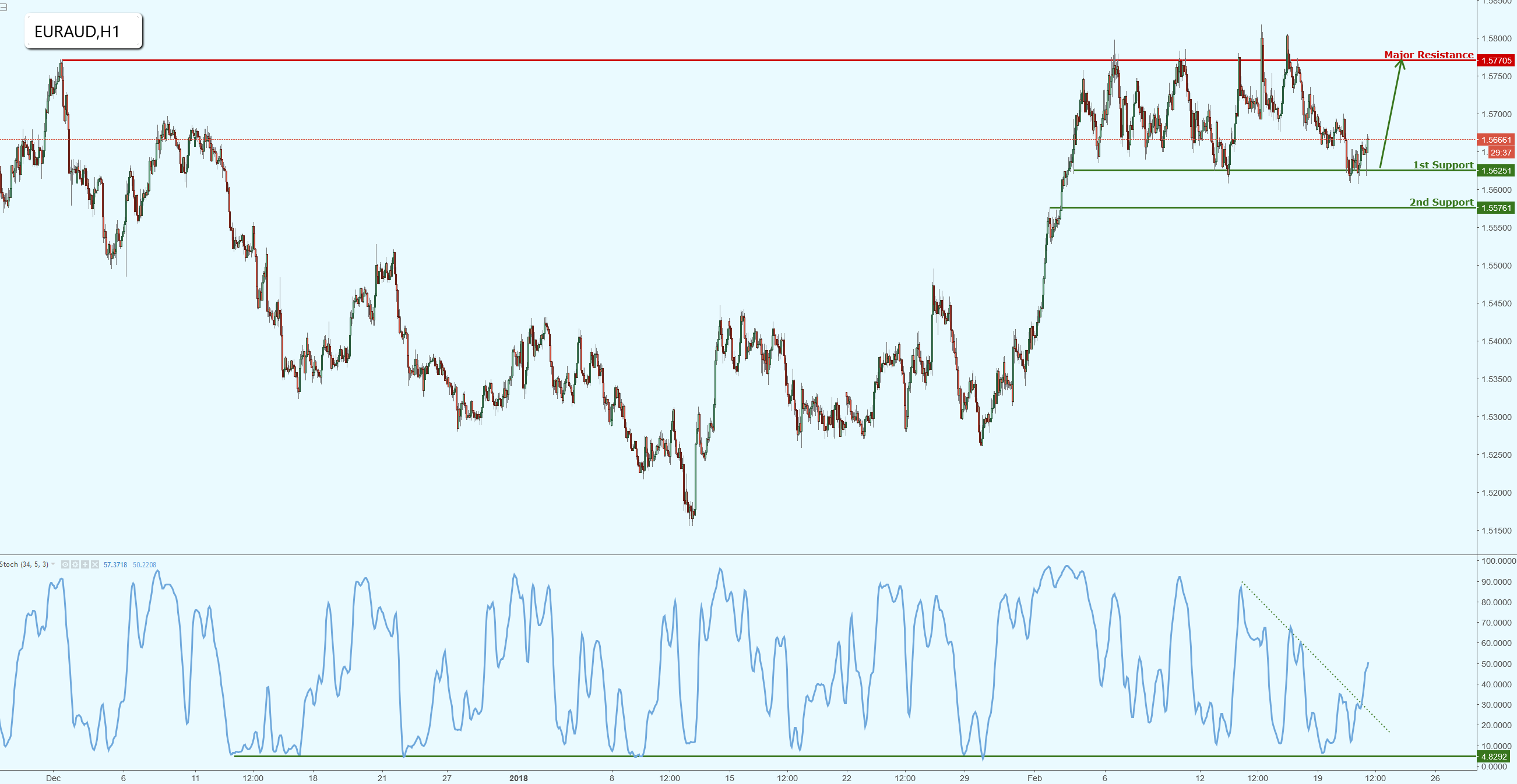 EURAUD Bouncing Nicely Above Major Support!