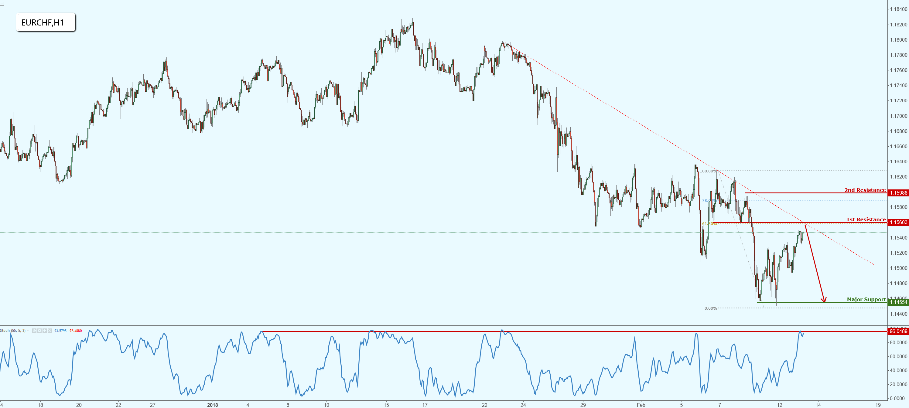 EURCHF Approaching Major Resistance, Potential Reversal