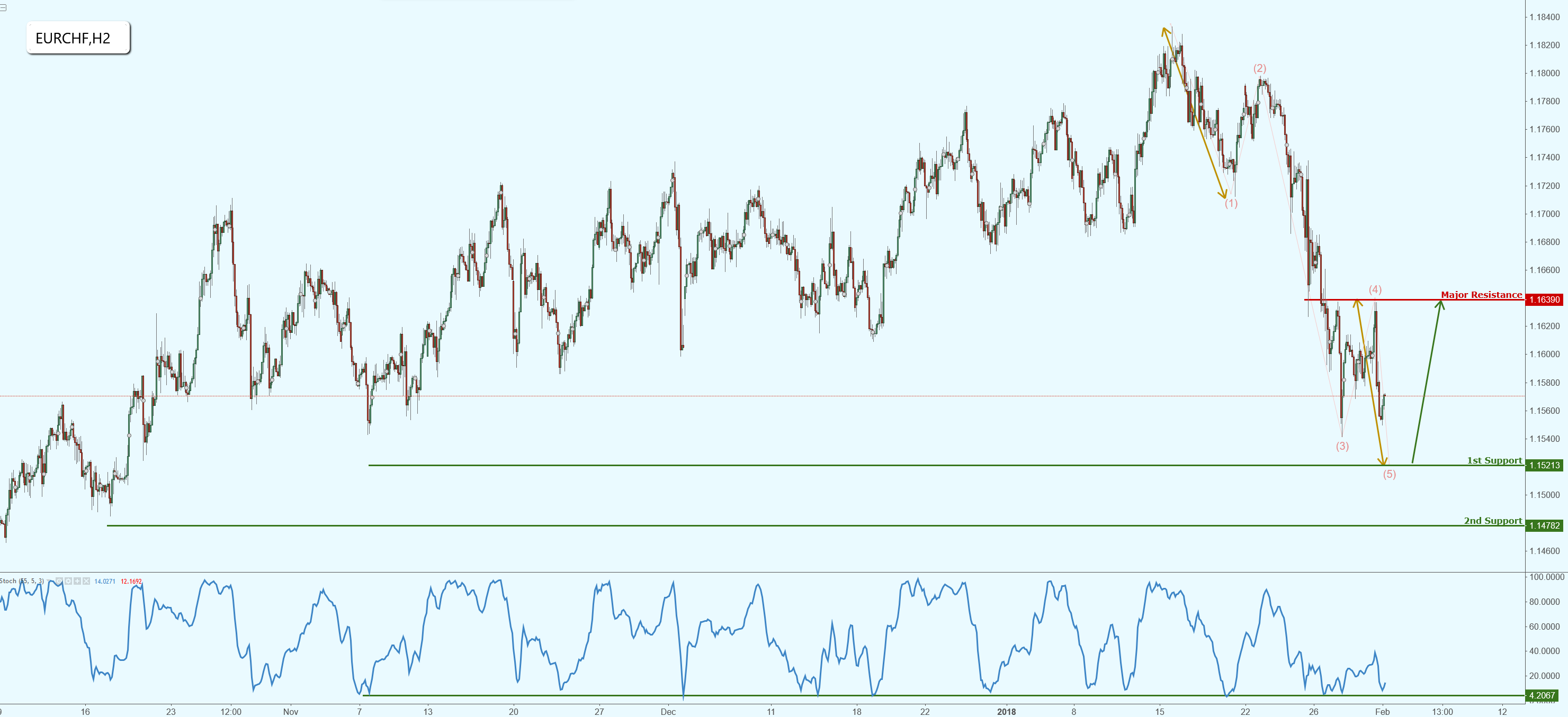 EURCHF Approaching Strong Support, Watch for a Potential Bounce!