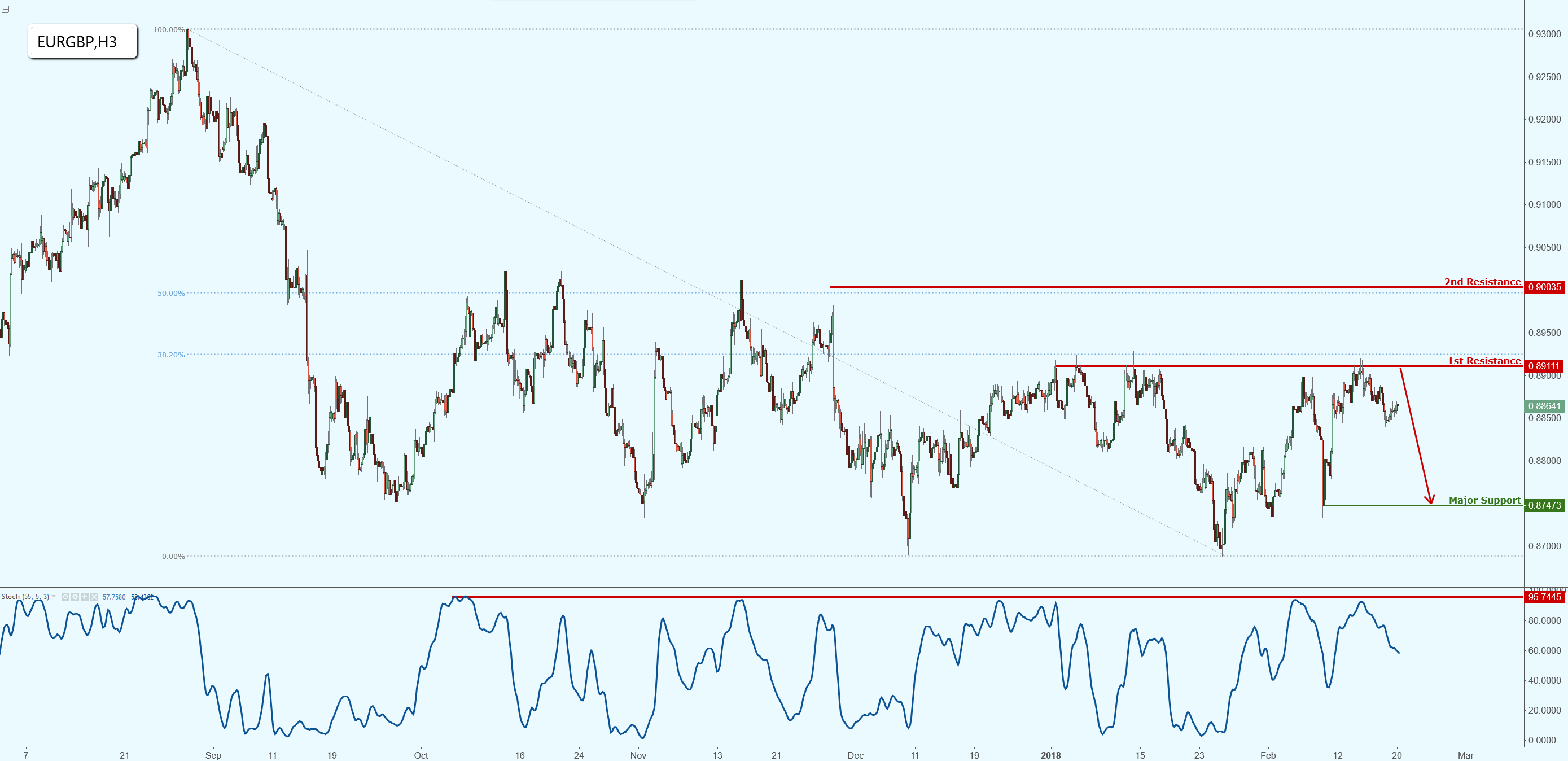 EURGBP Is Reacting Nicely Off Major Resistance, Huge Bearish Potential.