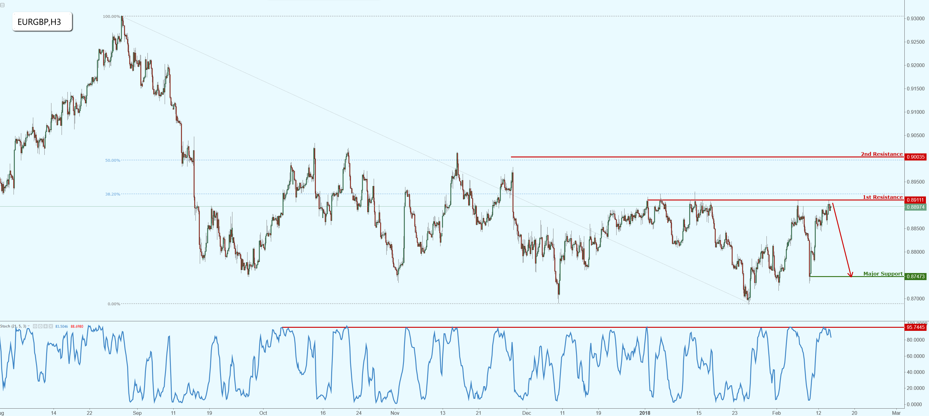 EURGBP Testing Major Resistance, Potential Reversal!