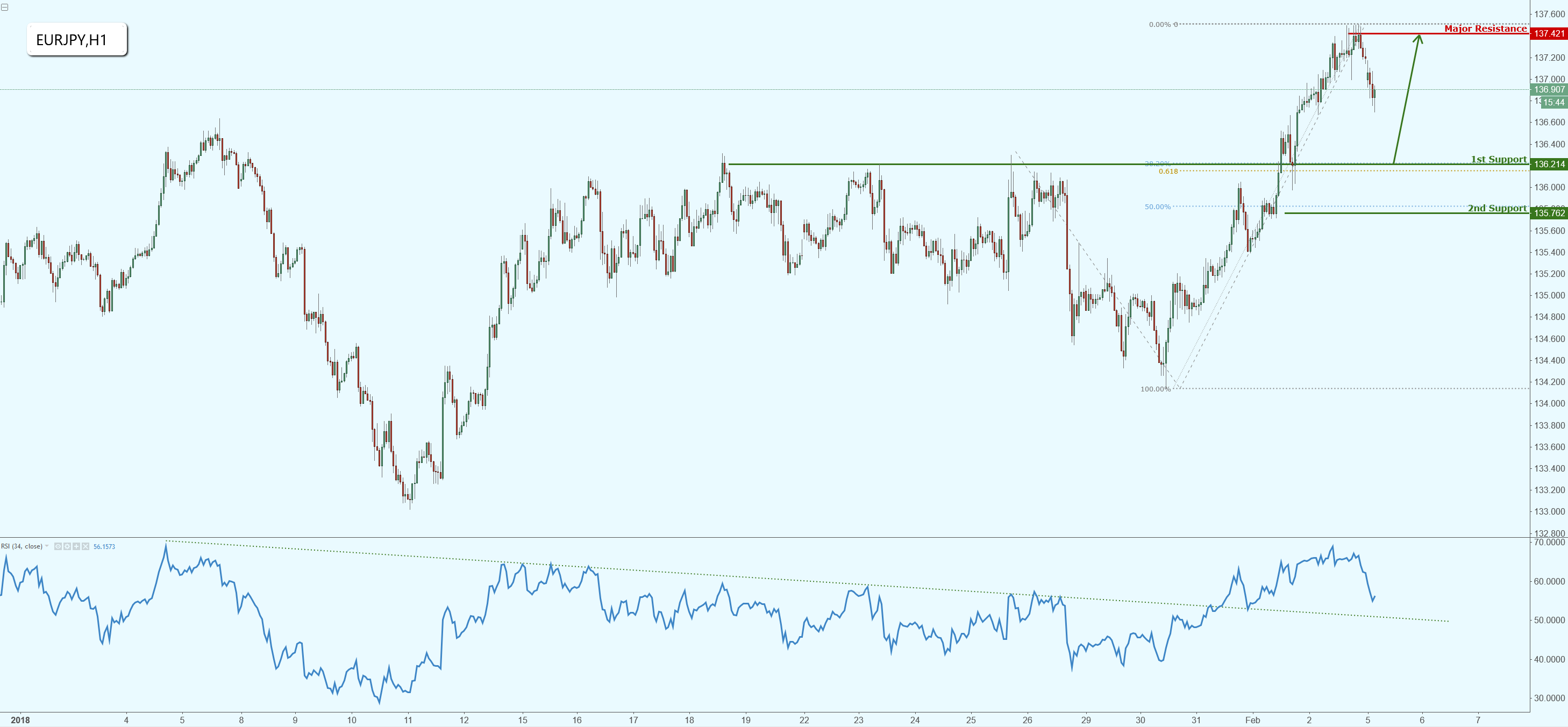 EURJPY Approaching Major Support, Watch for a Potential Bounce!