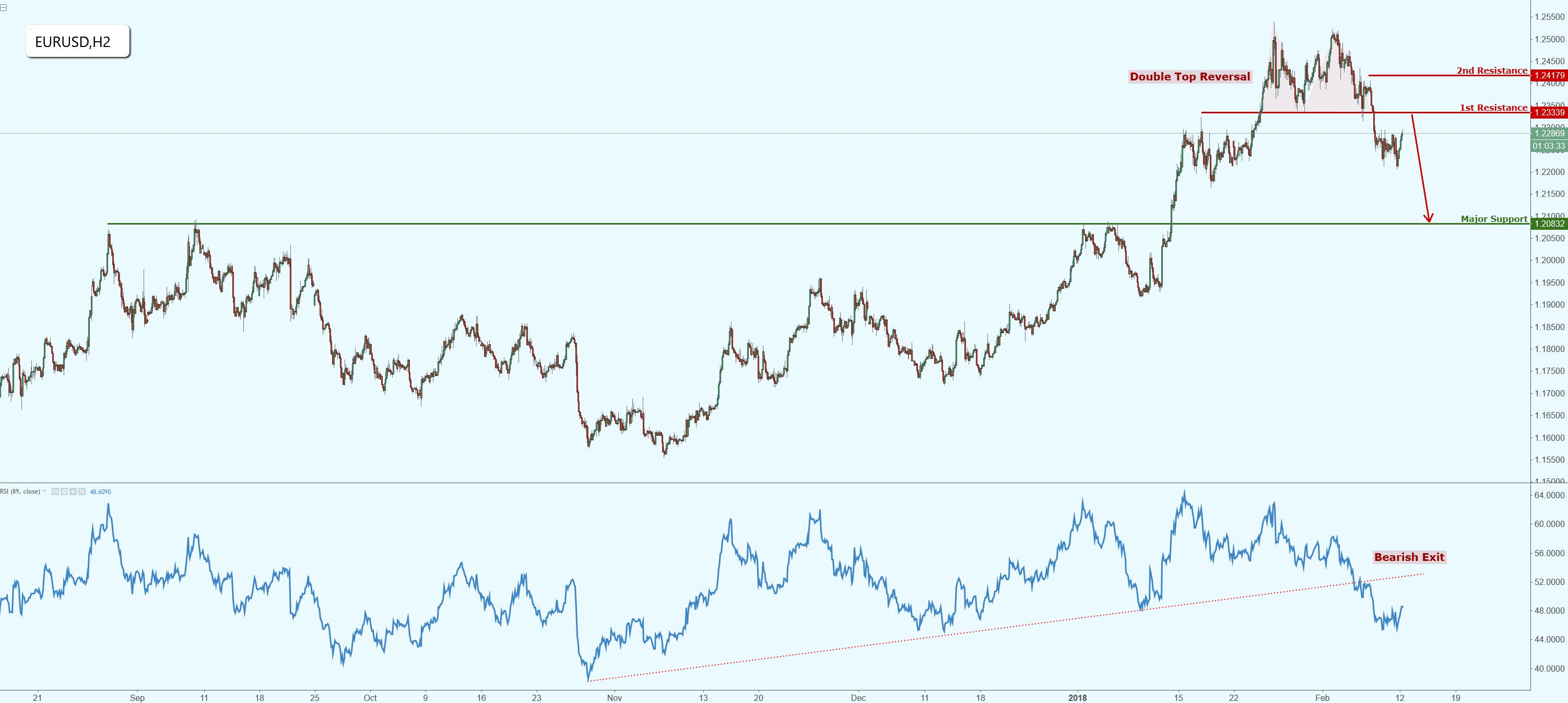 EURUSD Approaching Double Top Reversal Resistance, Keep an Eye Out!
